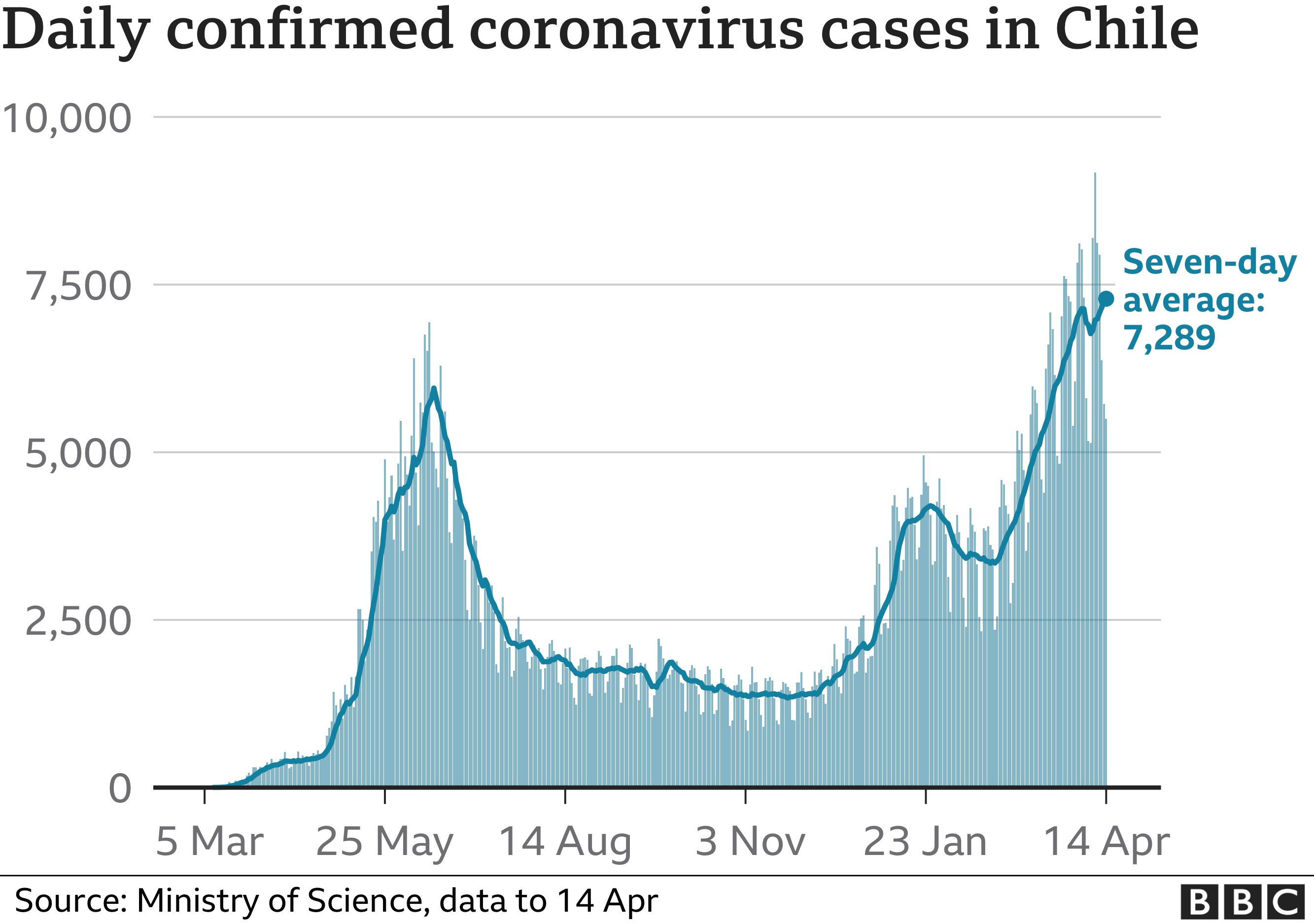Graph showing Chile's confirmed Covid cases