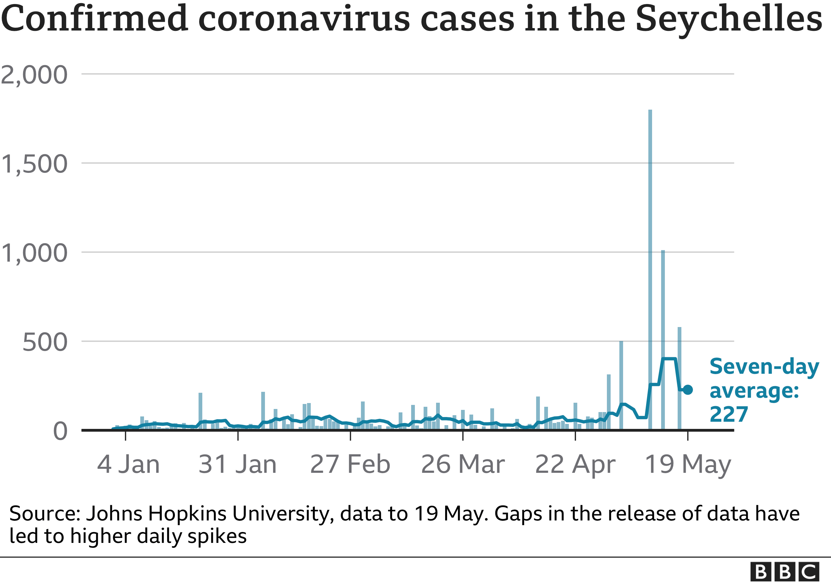 Chart showing 7 day rolling average for Covid-19 cases from 1 April to 19 May