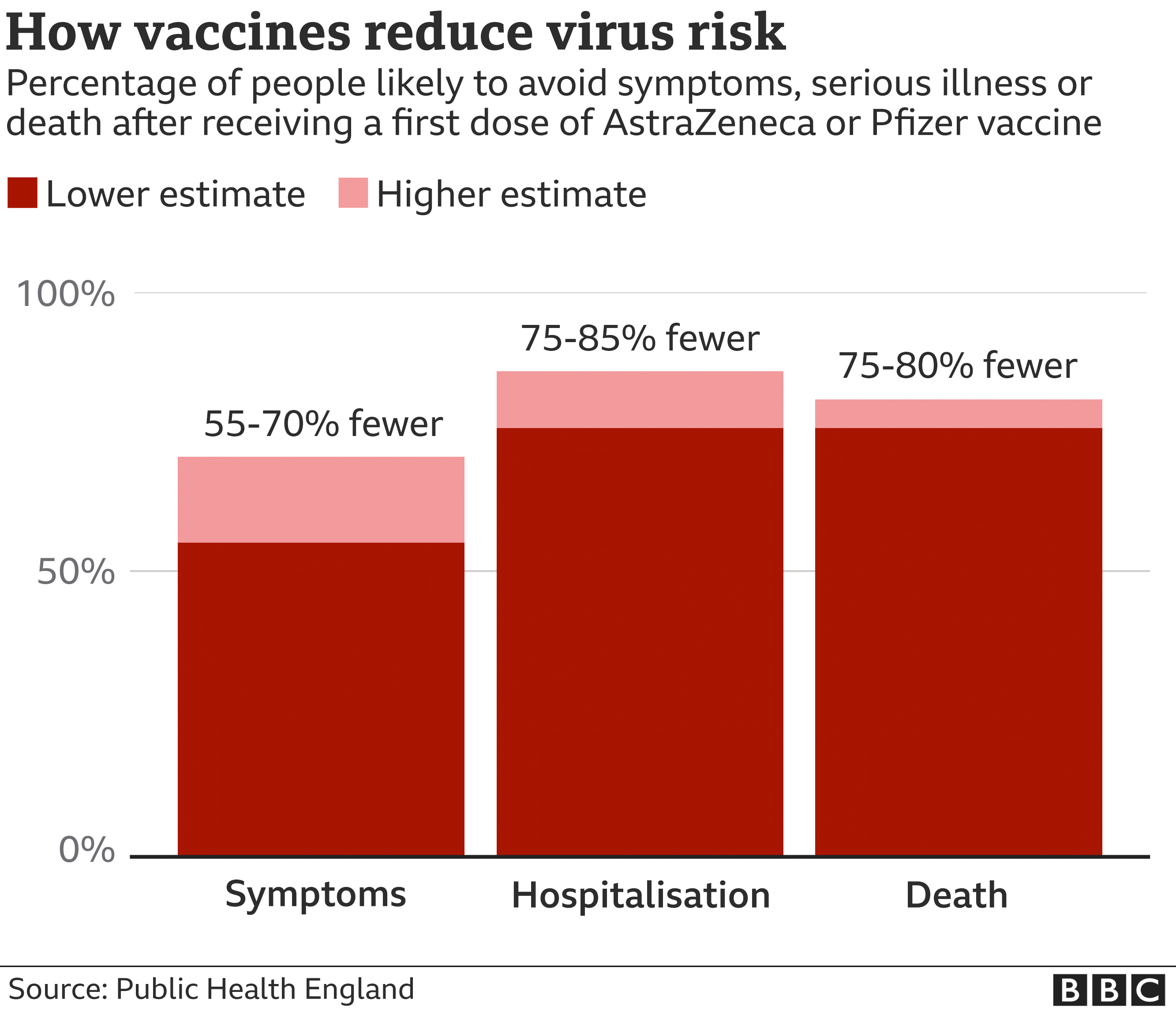 Chart showing impact of vaccination