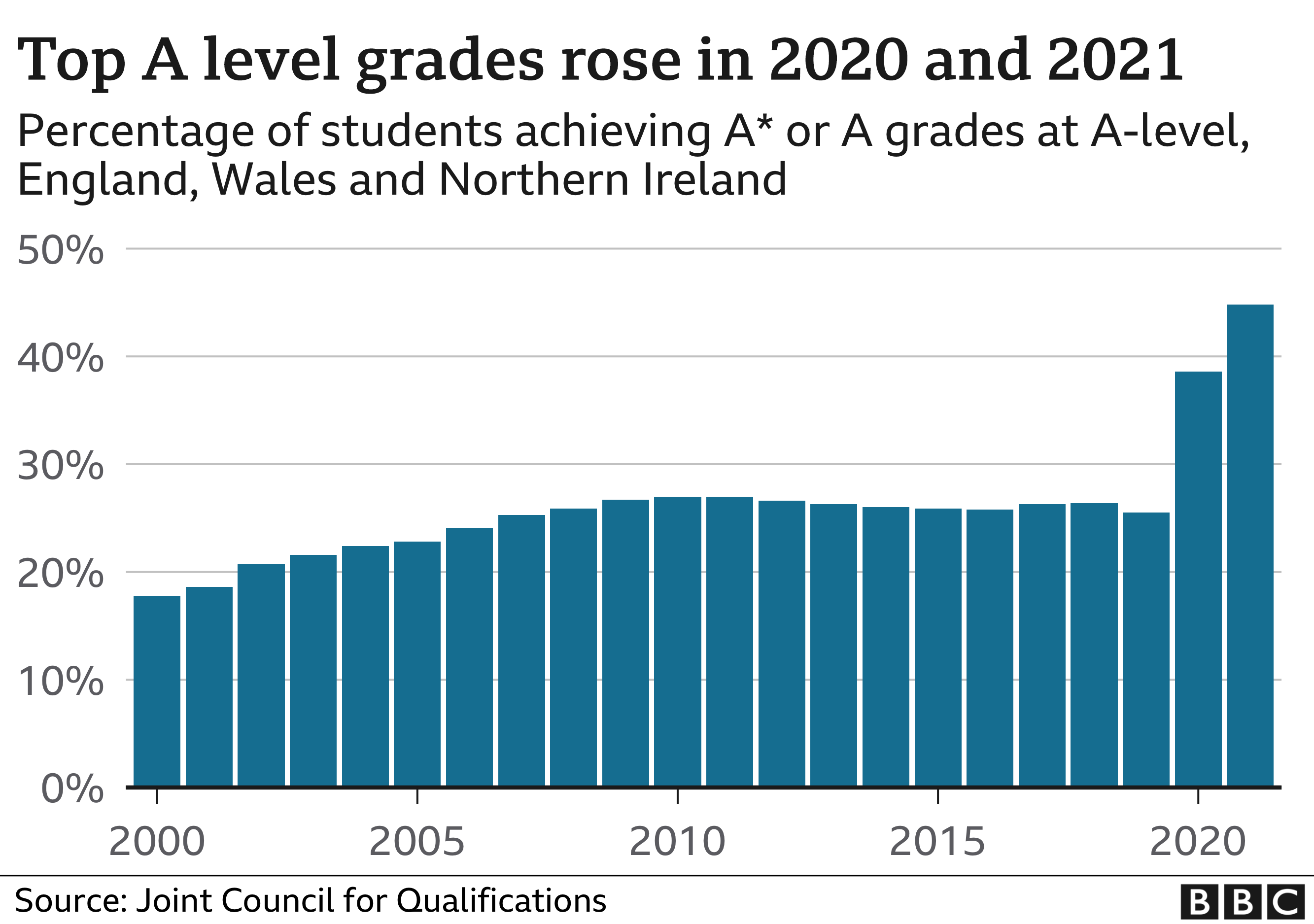 Graph showing top A level grades rose in 2020 and 2021