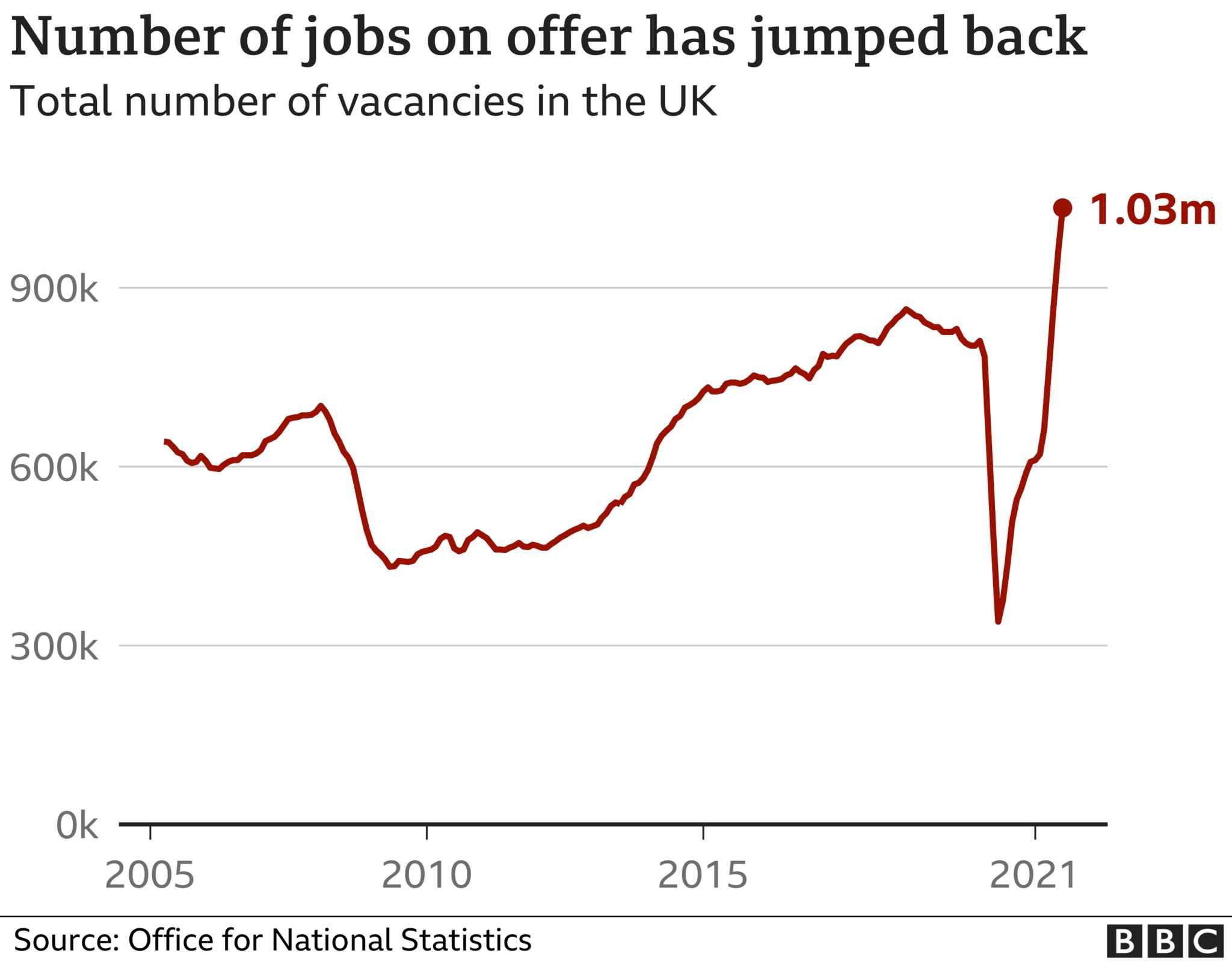 Chart vacancies