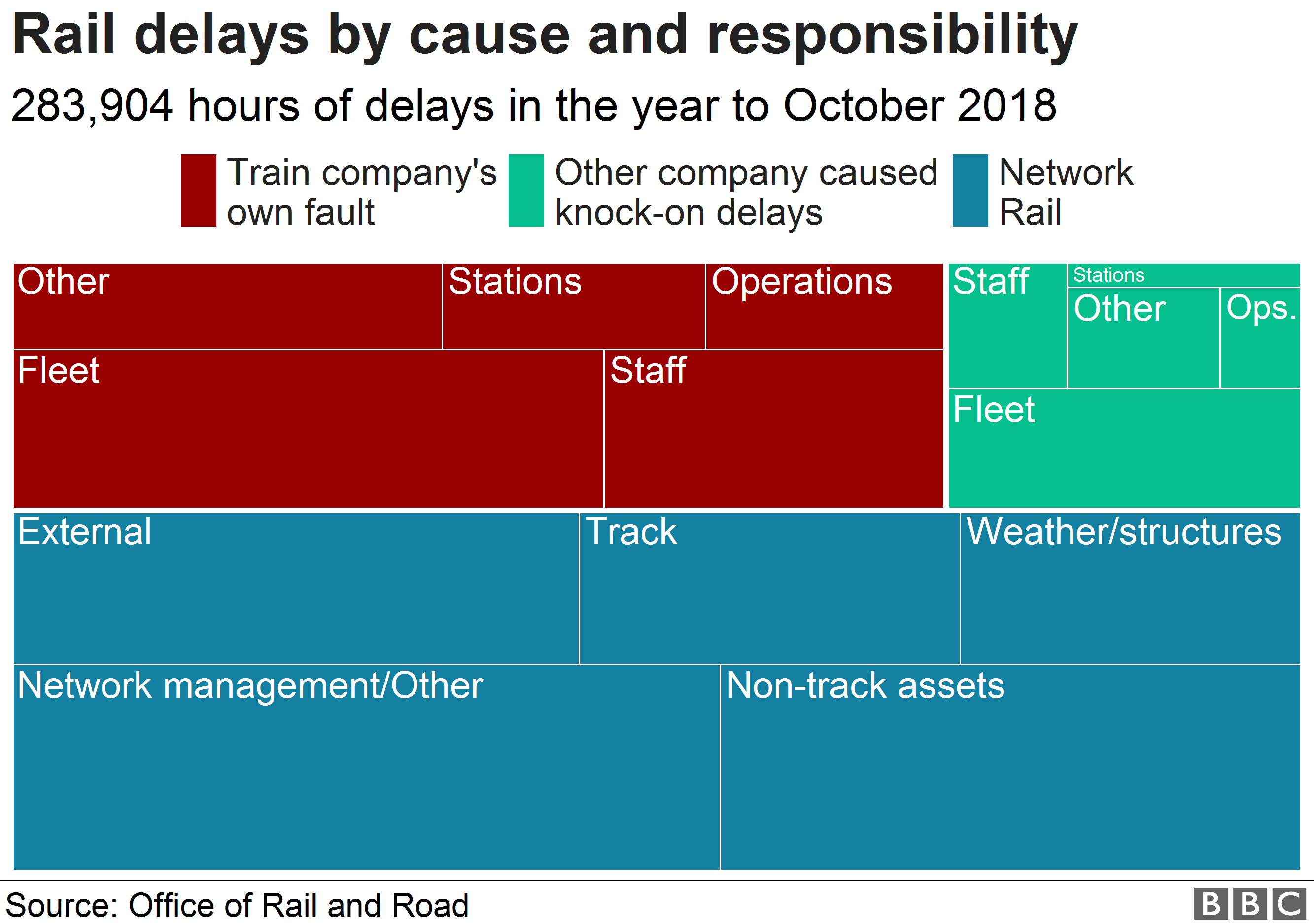 Chart showing reason for delays