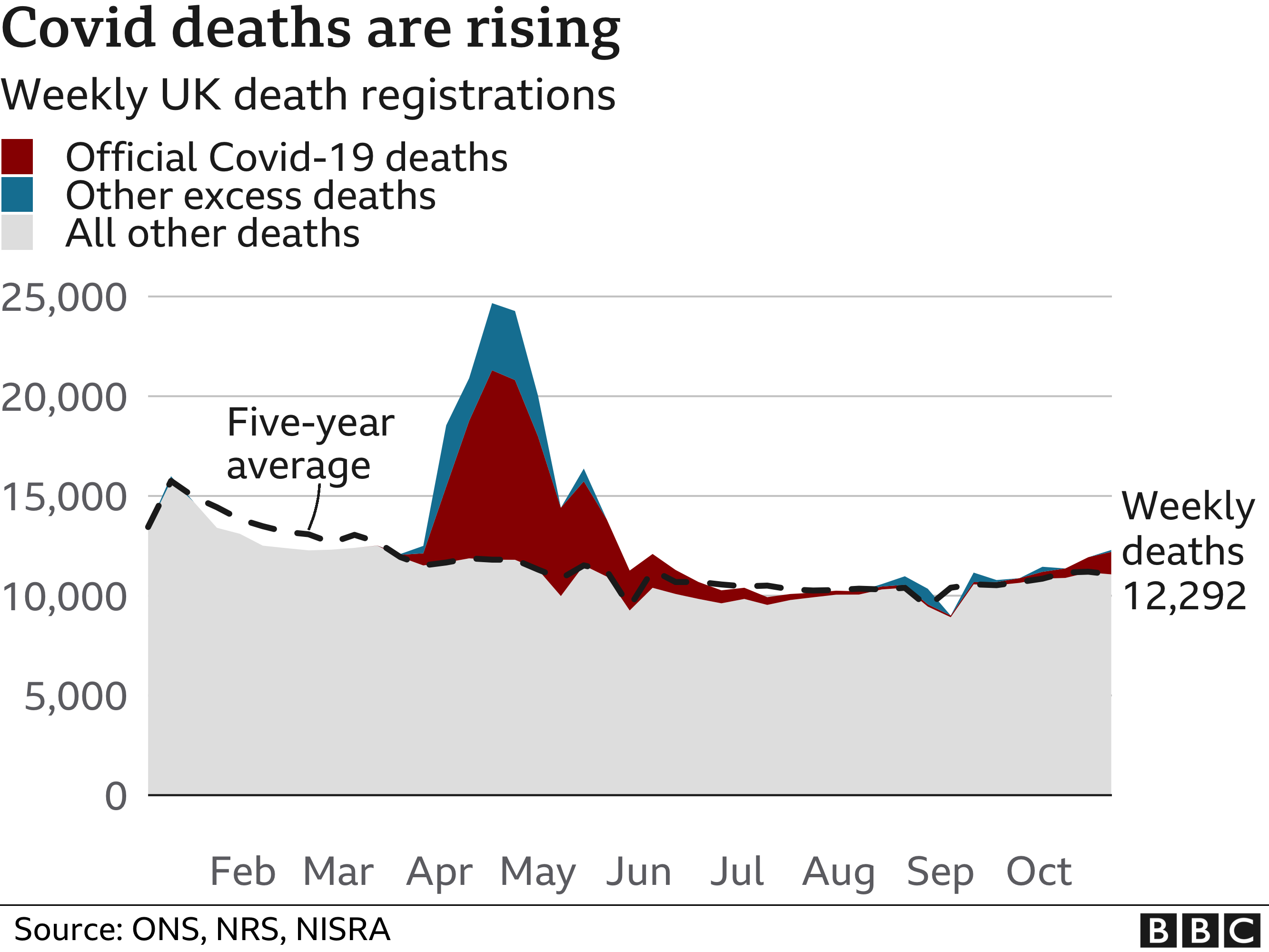 Covid Deaths 10 higher than normal as virus deaths rise BBC News