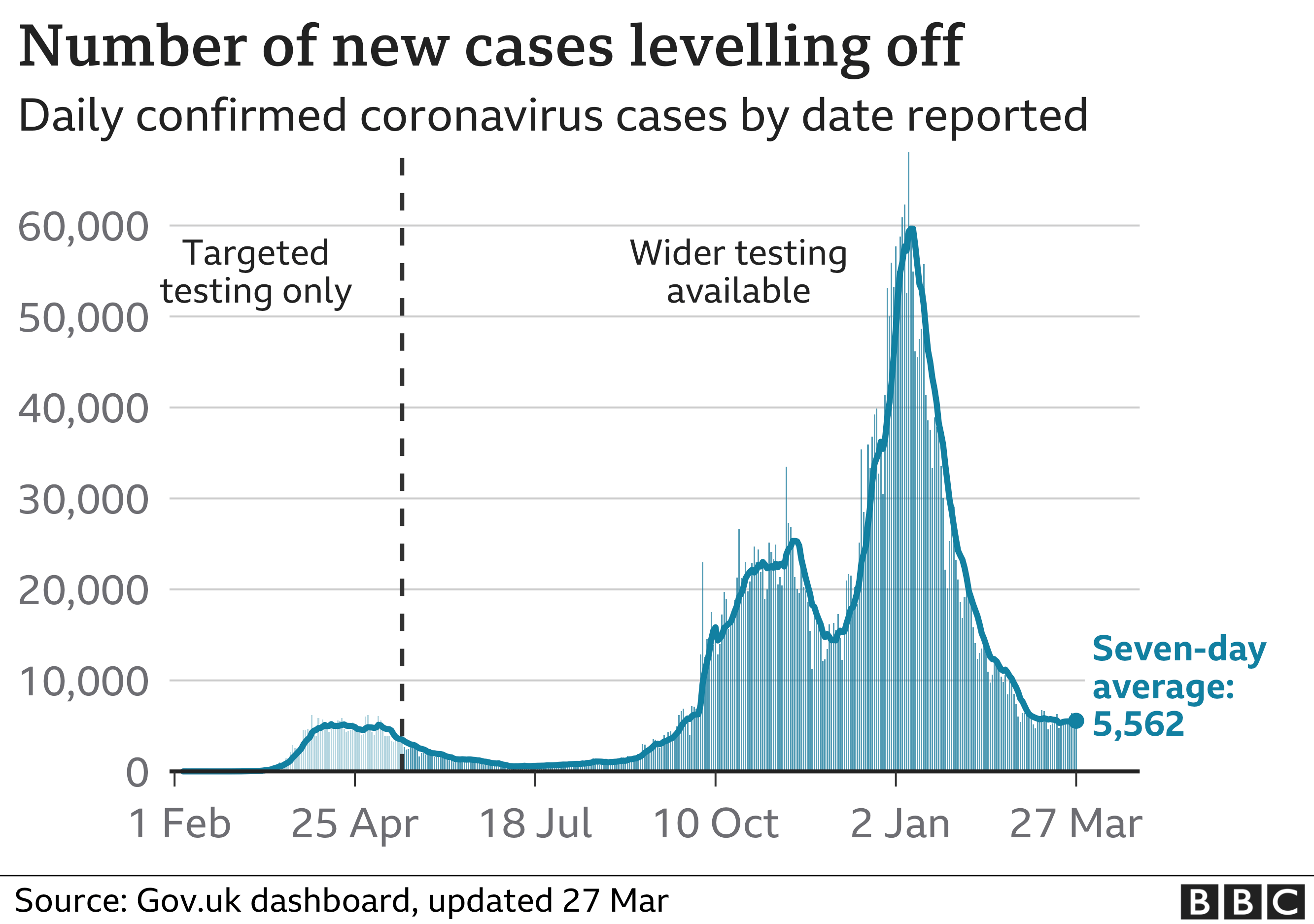 A graph showing the number of new cases in the UK