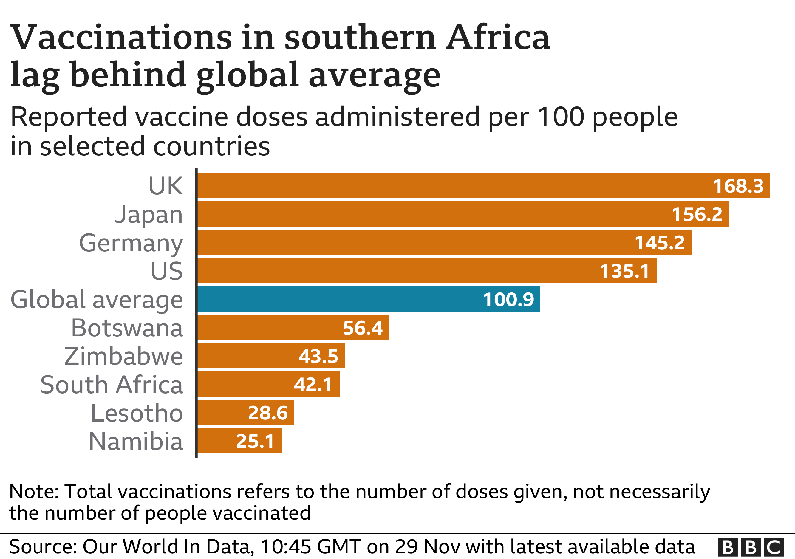 Vaccination rates