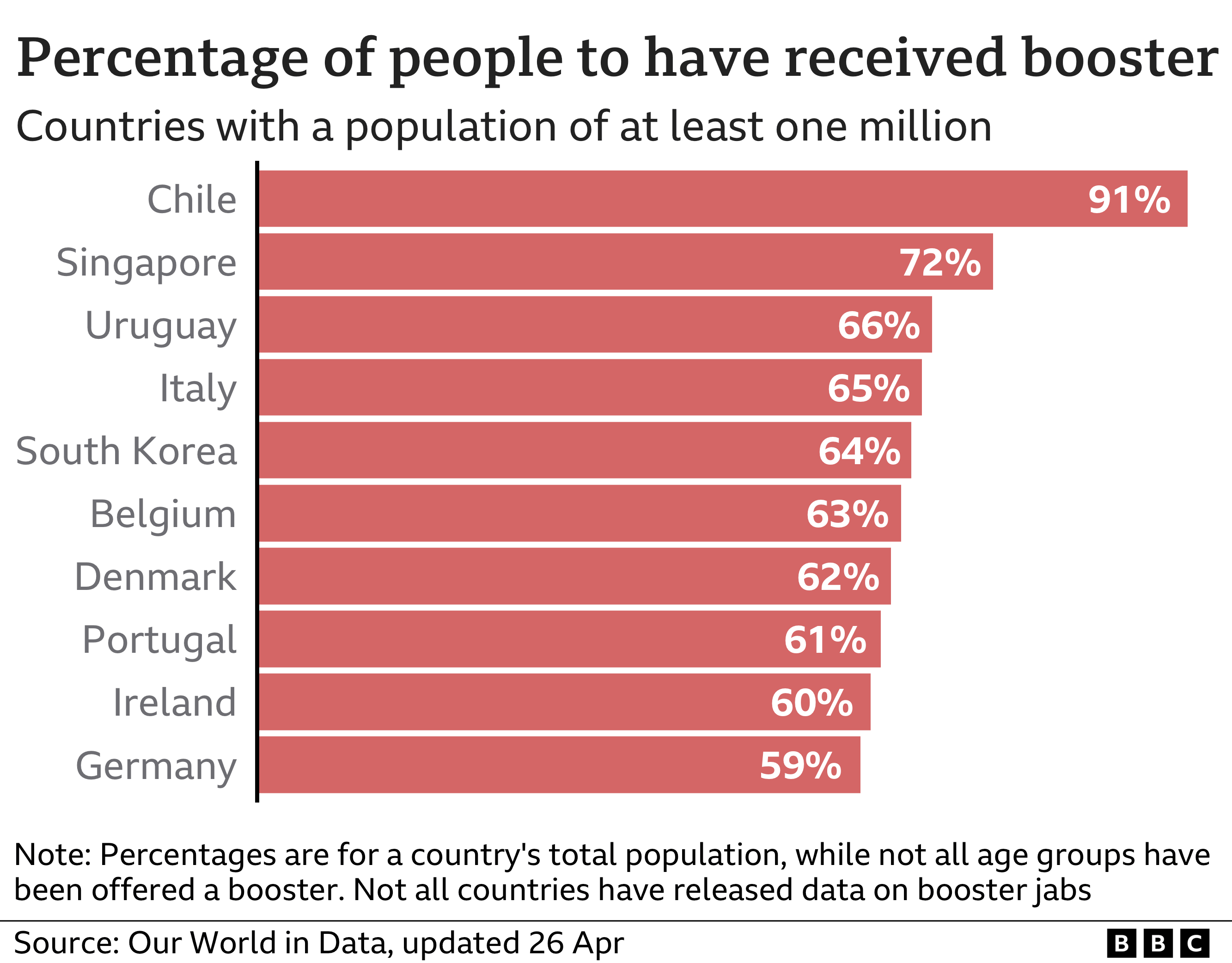 Chart showing percentage of people who have received a booster dose where the population is over one million. Chile is first with 91%, Singapore follows with 72%. Italy, South Korea, Belgium, Denmark, Uruguay and Portugal all above 60%.