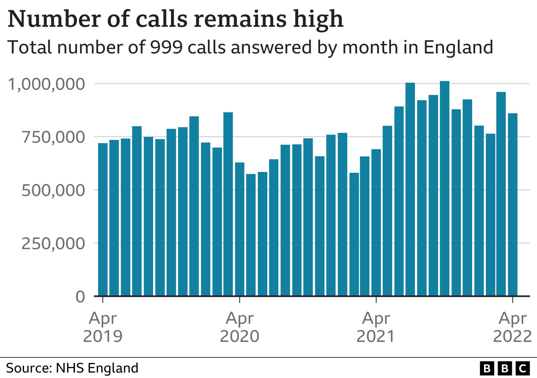 Graph of 999 call volume