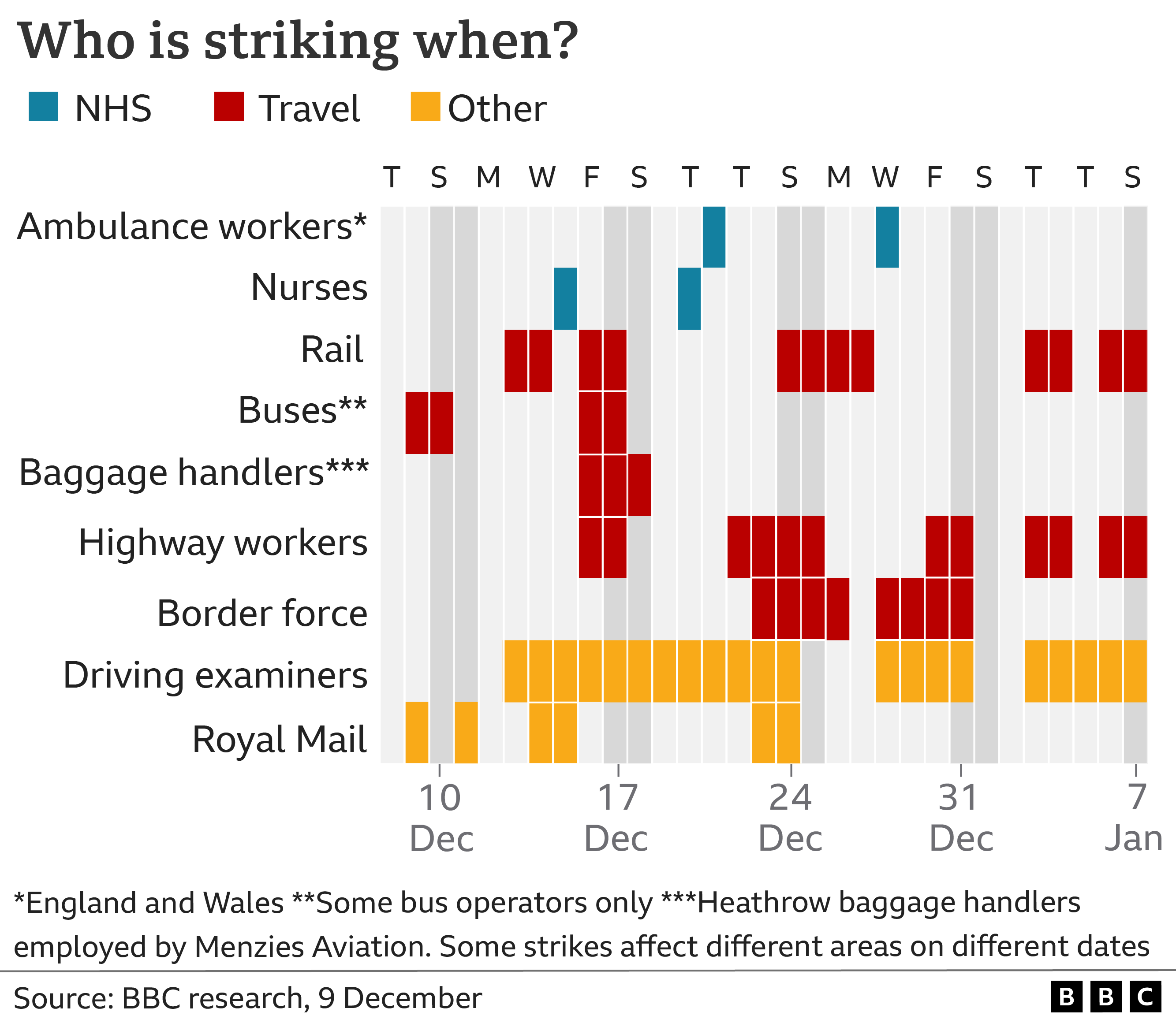 A graphic showing who is striking when (9 Dec)