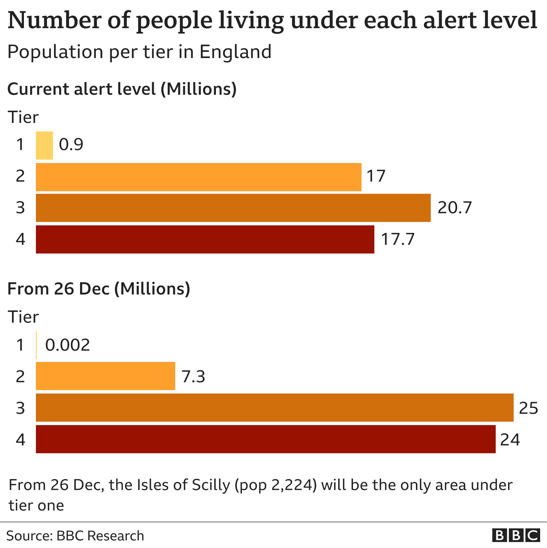 Number of people living under each alert level