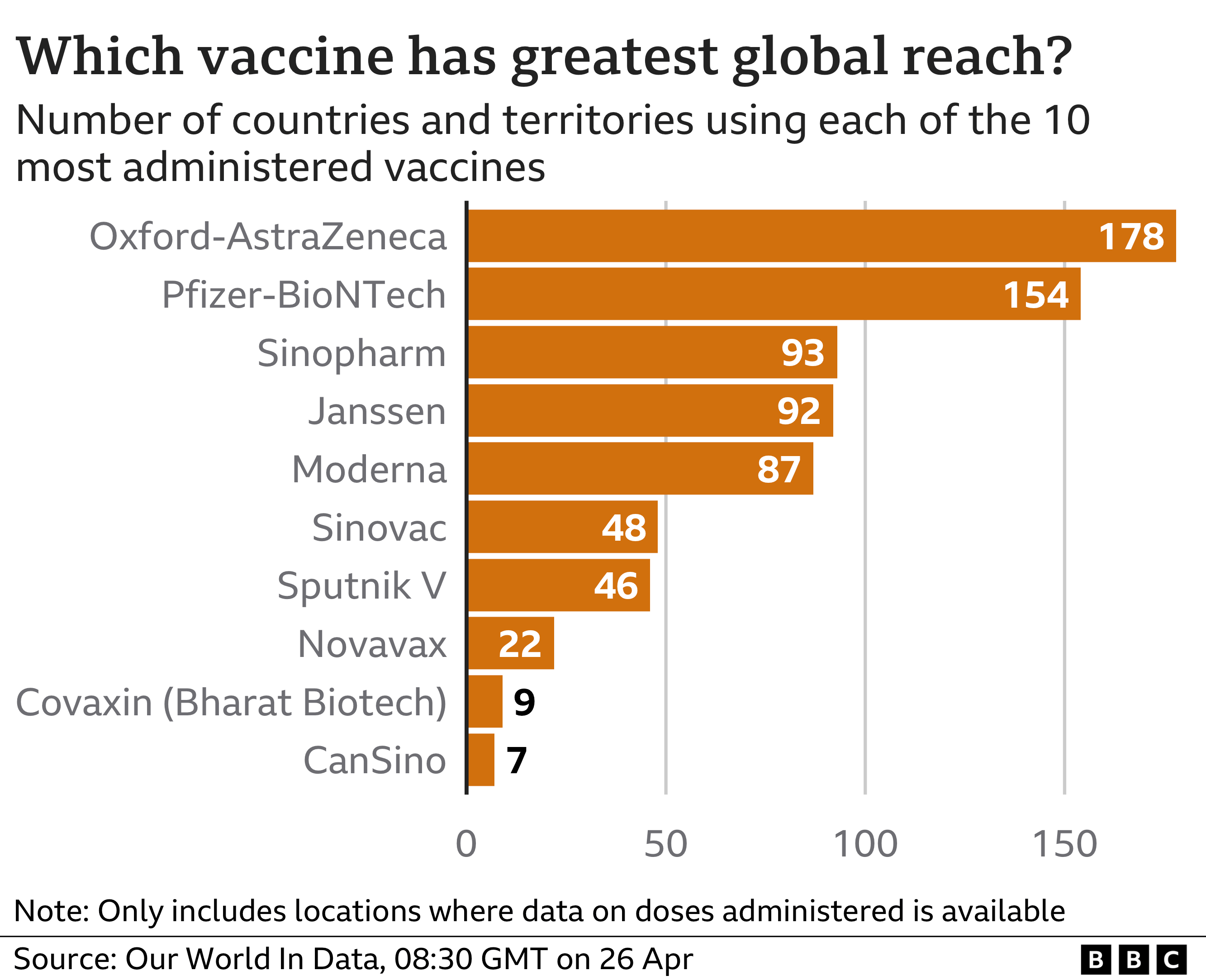 Chart showing which ten vaccines are being used the most: Oxford-AstraZeneca top, followed by Pfizer-BioNTech
