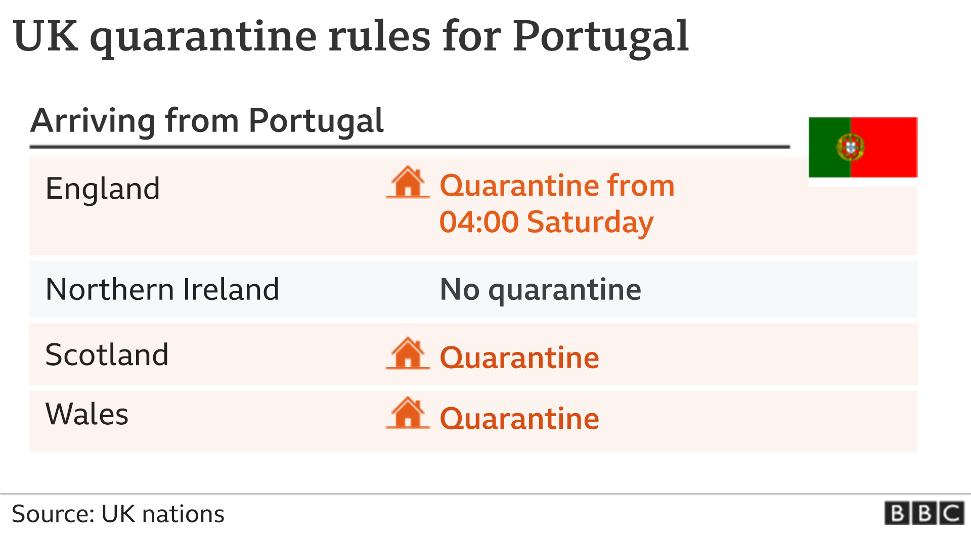 Graphic showing UK quarantine rules for Portugal