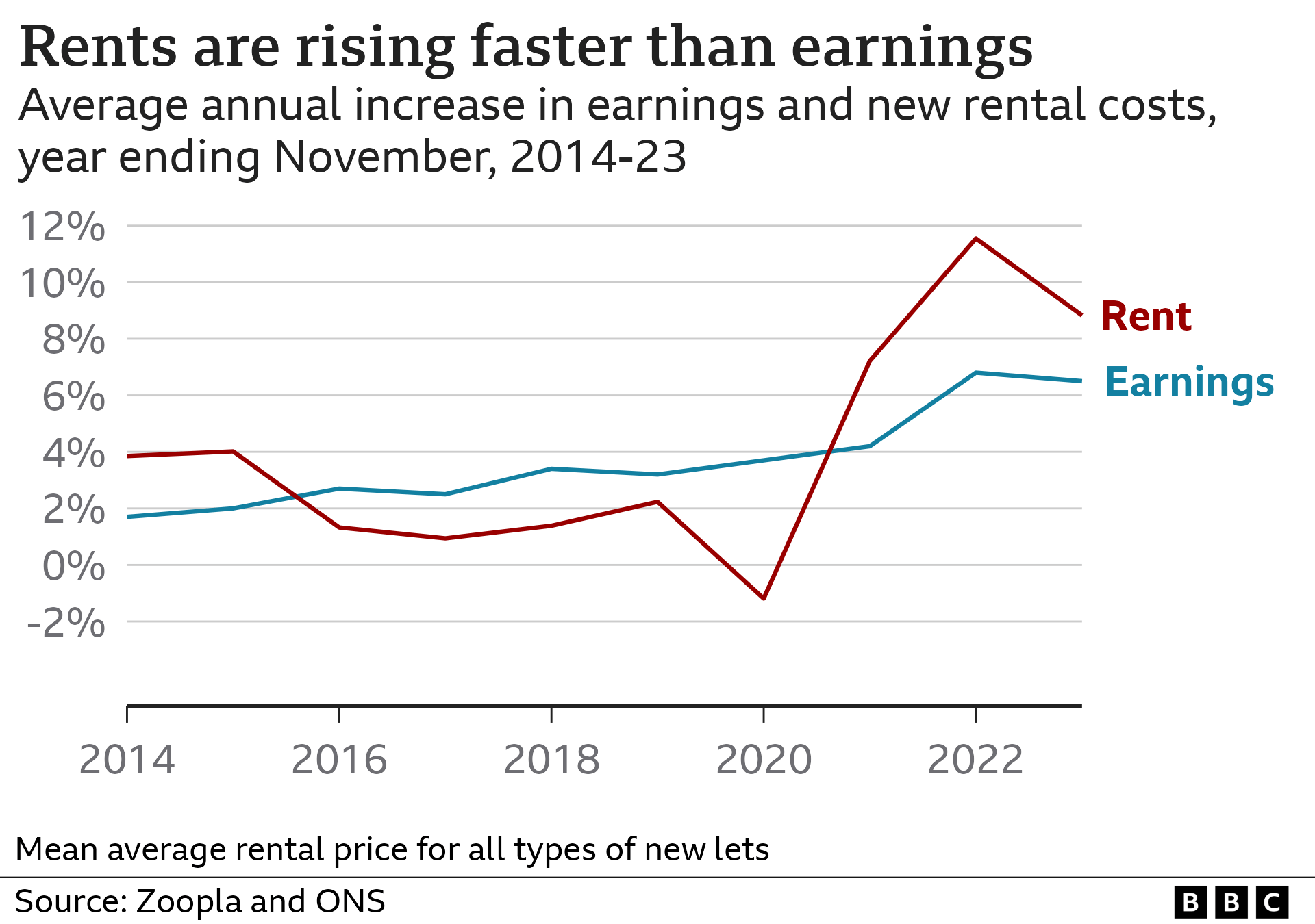 Rents soar in towns as tenants priced out of cities BBC News
