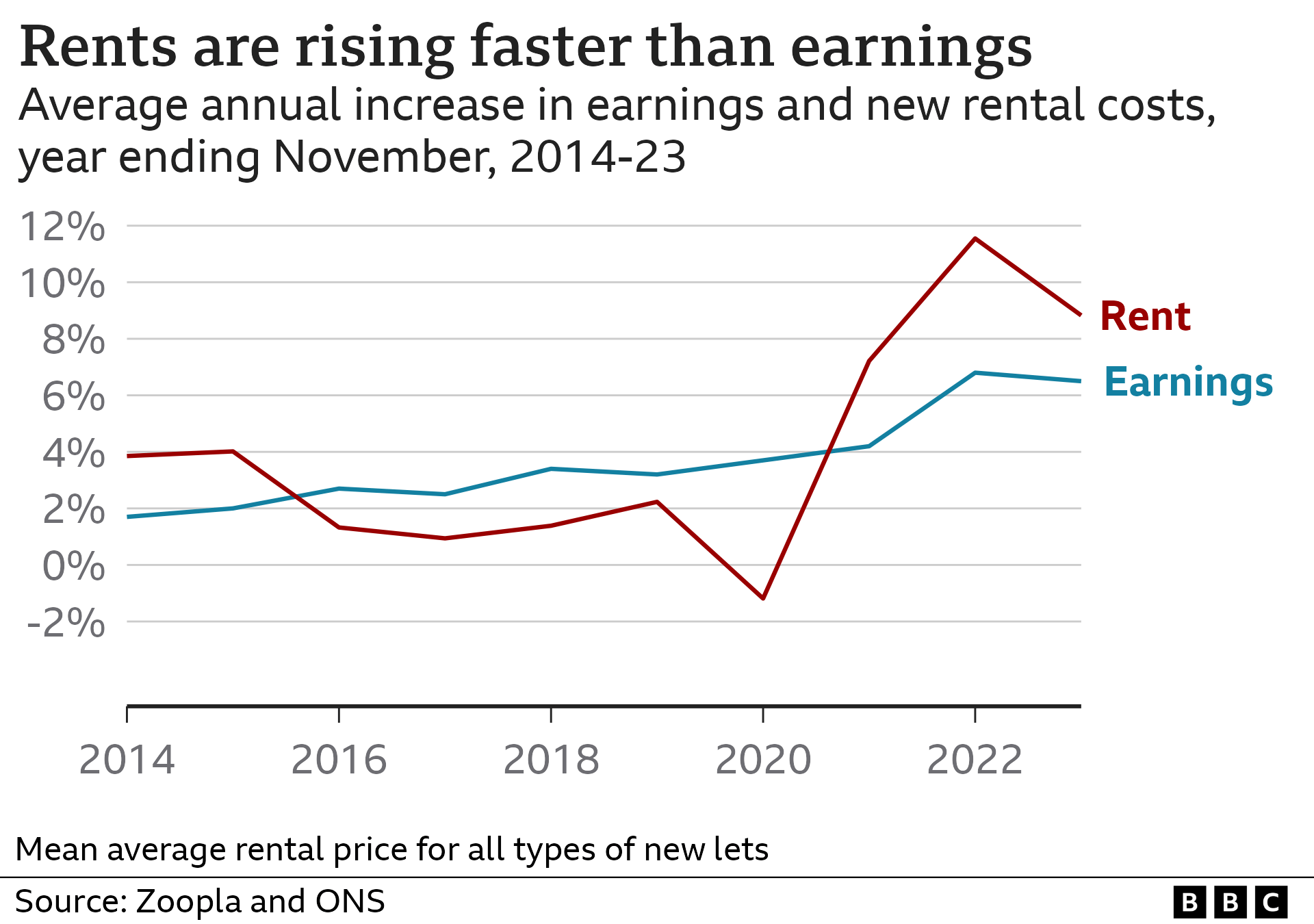 Graphic showing rents rising faster than earnings