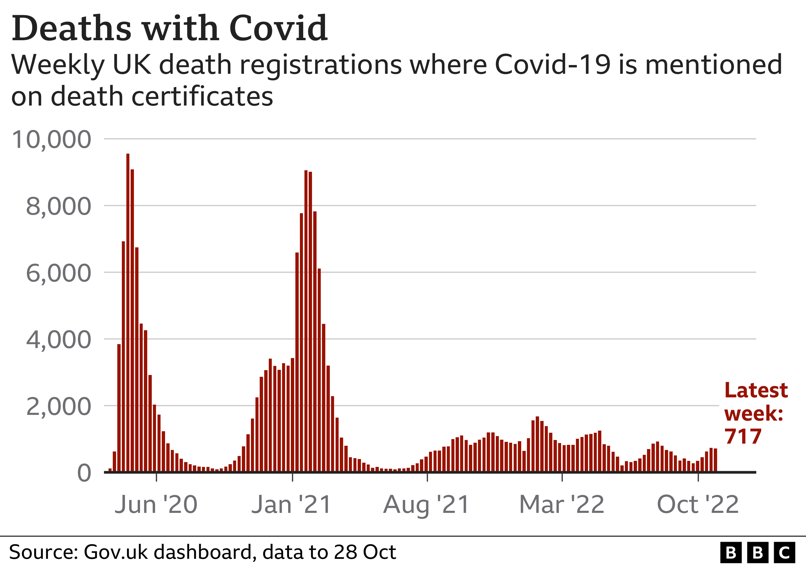 Chart showing weekly death registrations where Covid-19 was mentioned on the death certificate. Shows peaks in April 2020 of 9553. 9056 in late January 2021. 1673 in mid January 2022 and 1248 in late April 2022. The current weekly total is 717. Data 28 Oct