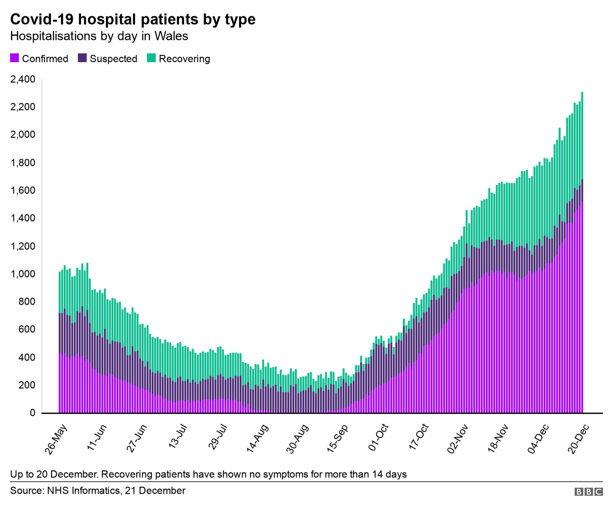 Graph showing Covid hospital admissions in Wales