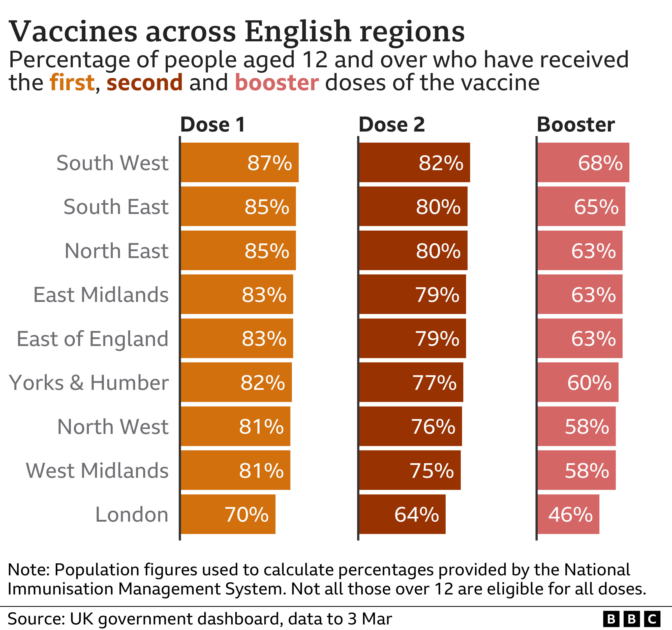 Chart of vaccine take up by English region
