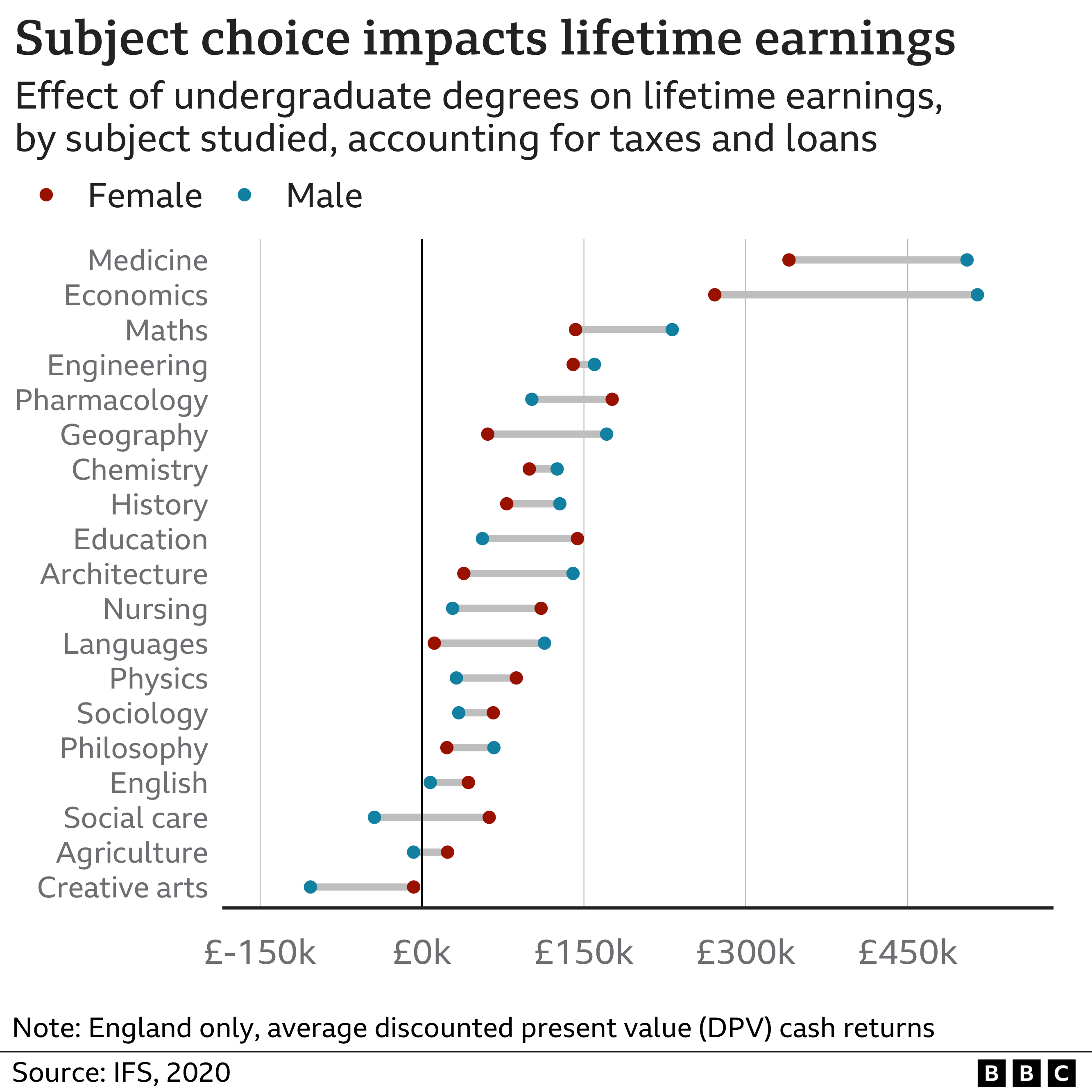 Chart showing how subject choice impacts lifetime earnings