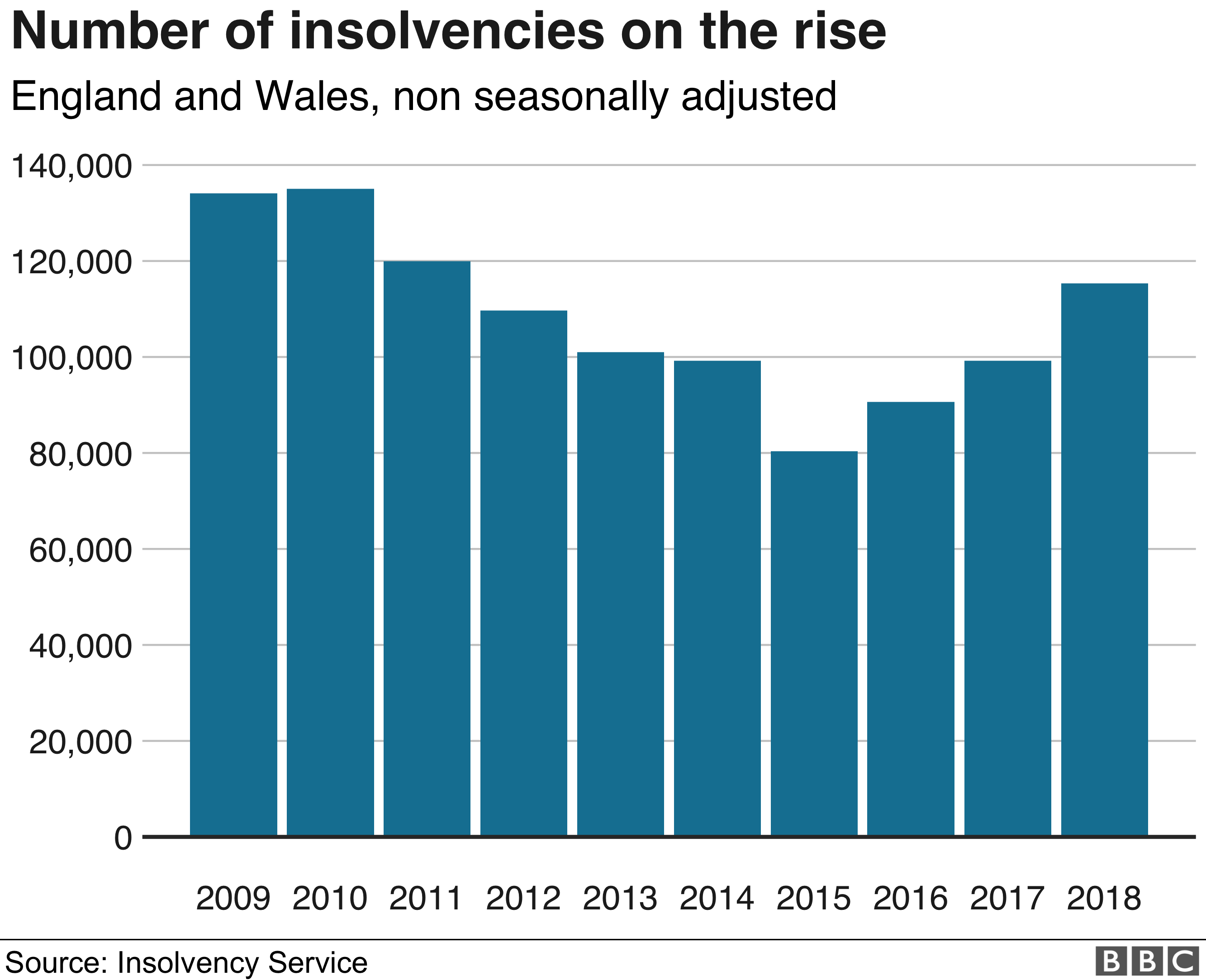 Insolvencies 'highest For Seven Years' - BBC News