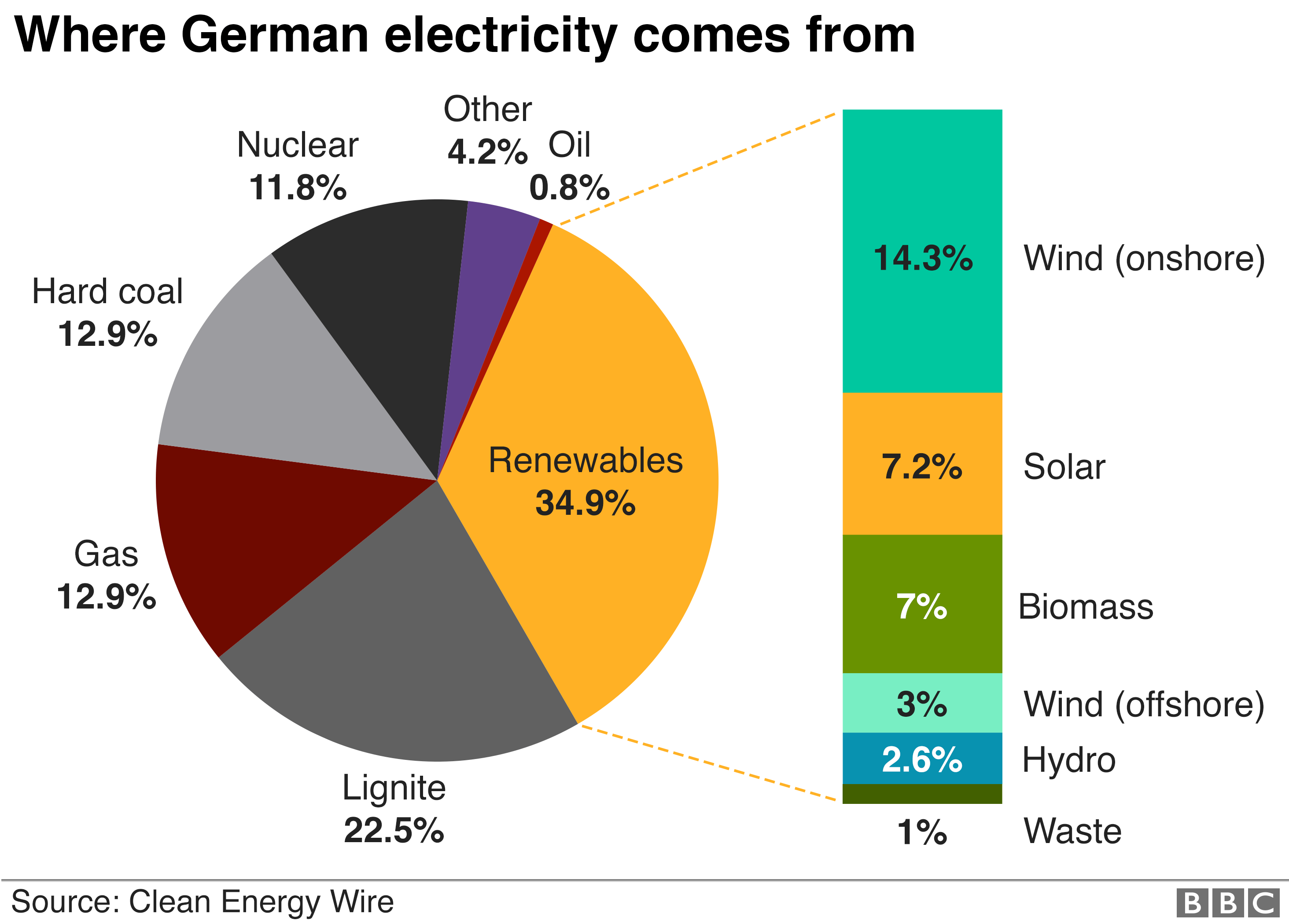 Graphic showing where German electricity comes from