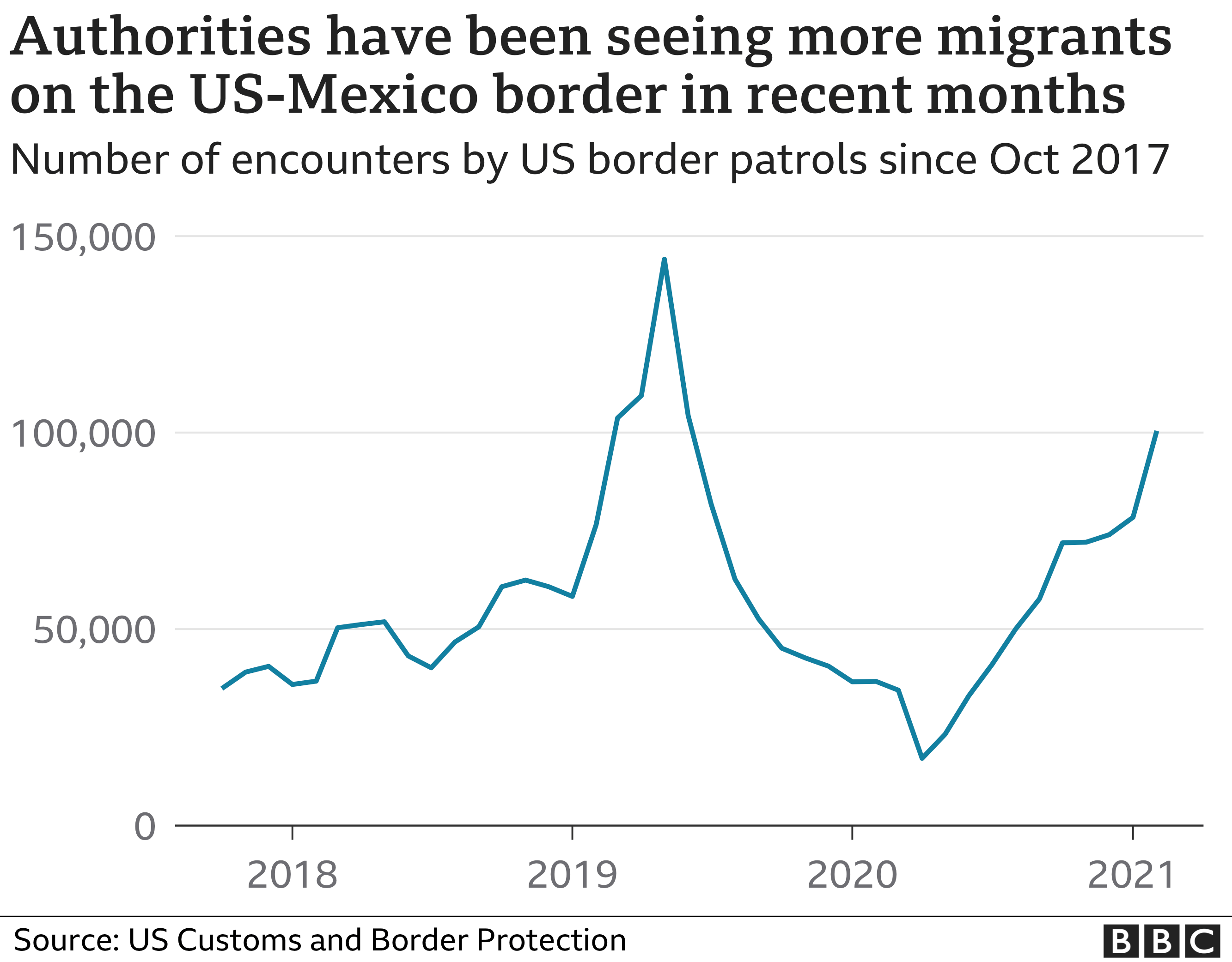 Graph of the number of migrants at the southern US border over the years