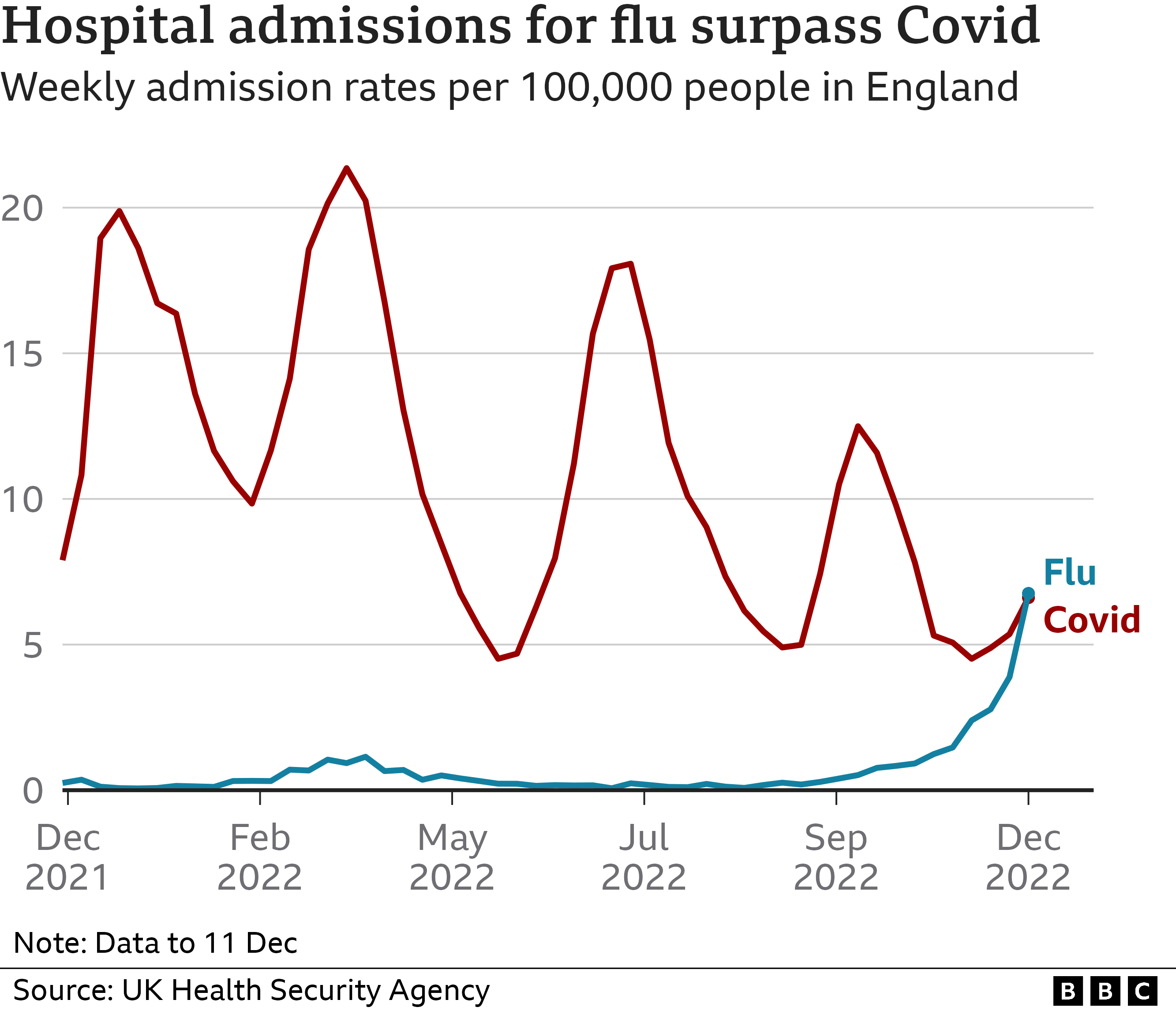 Hospital admissions for flu surpass Covid