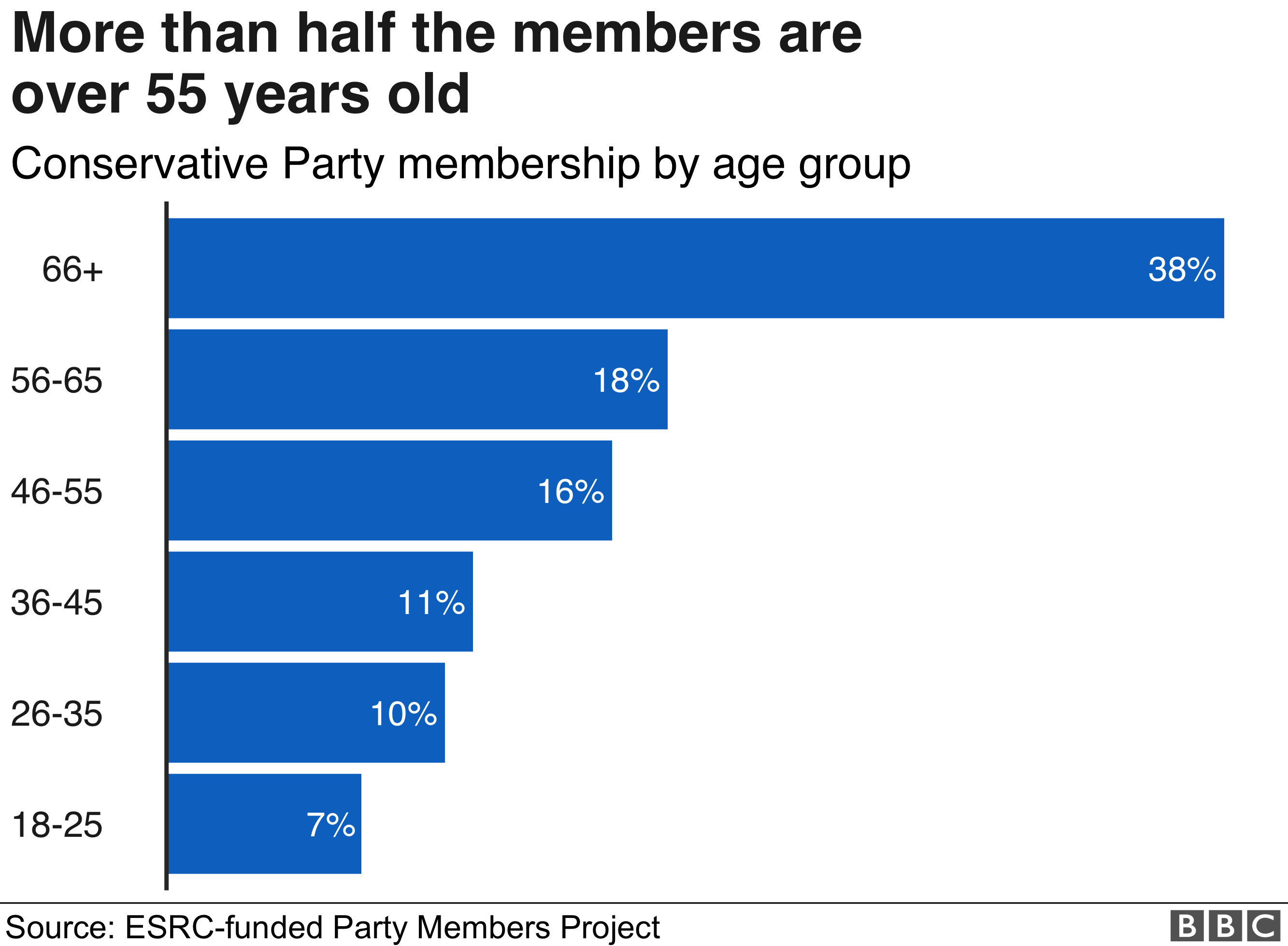 Age profile of Tory Party members
