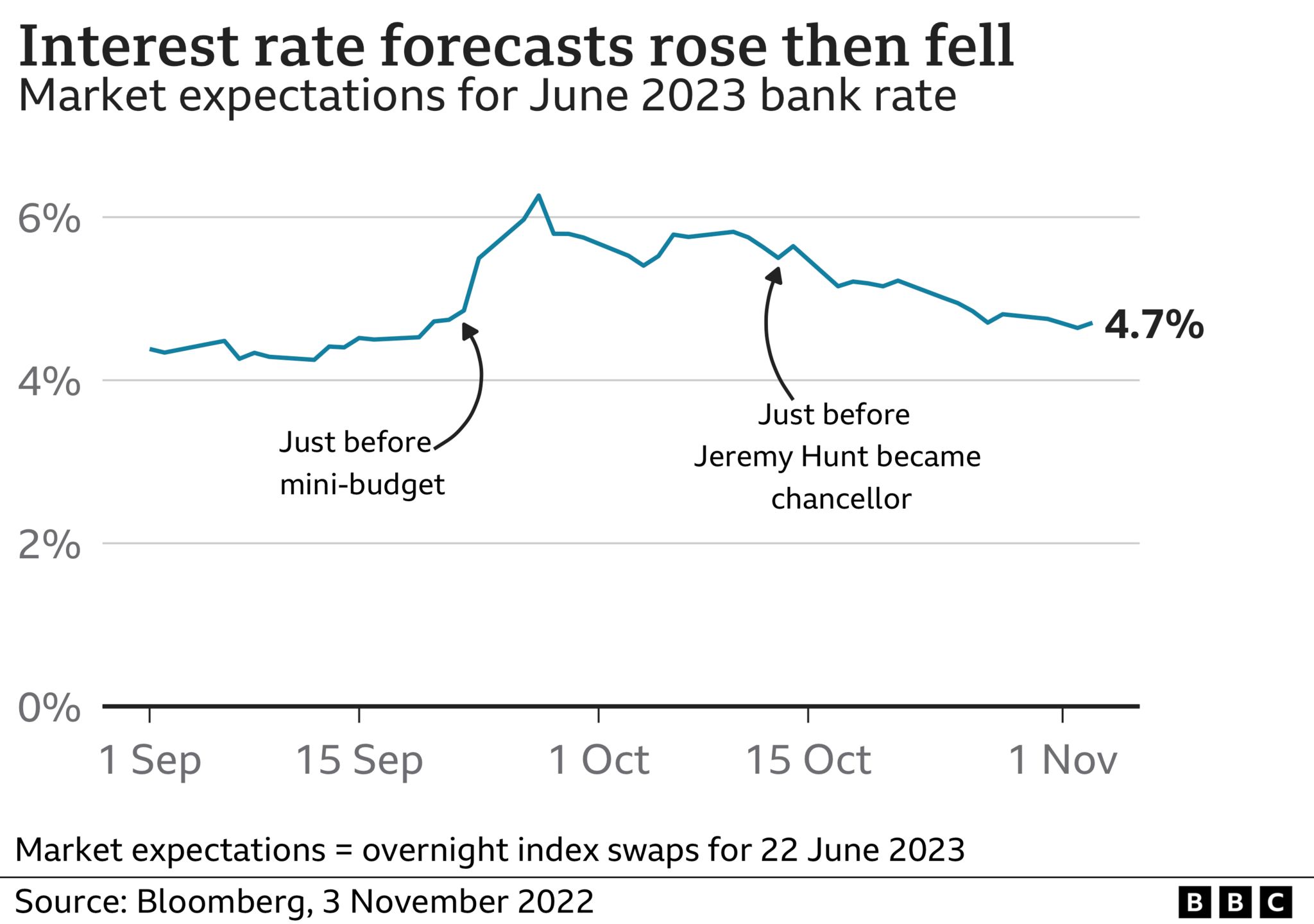 Line chart showing market expectations for the Bank of England's base rate of interest