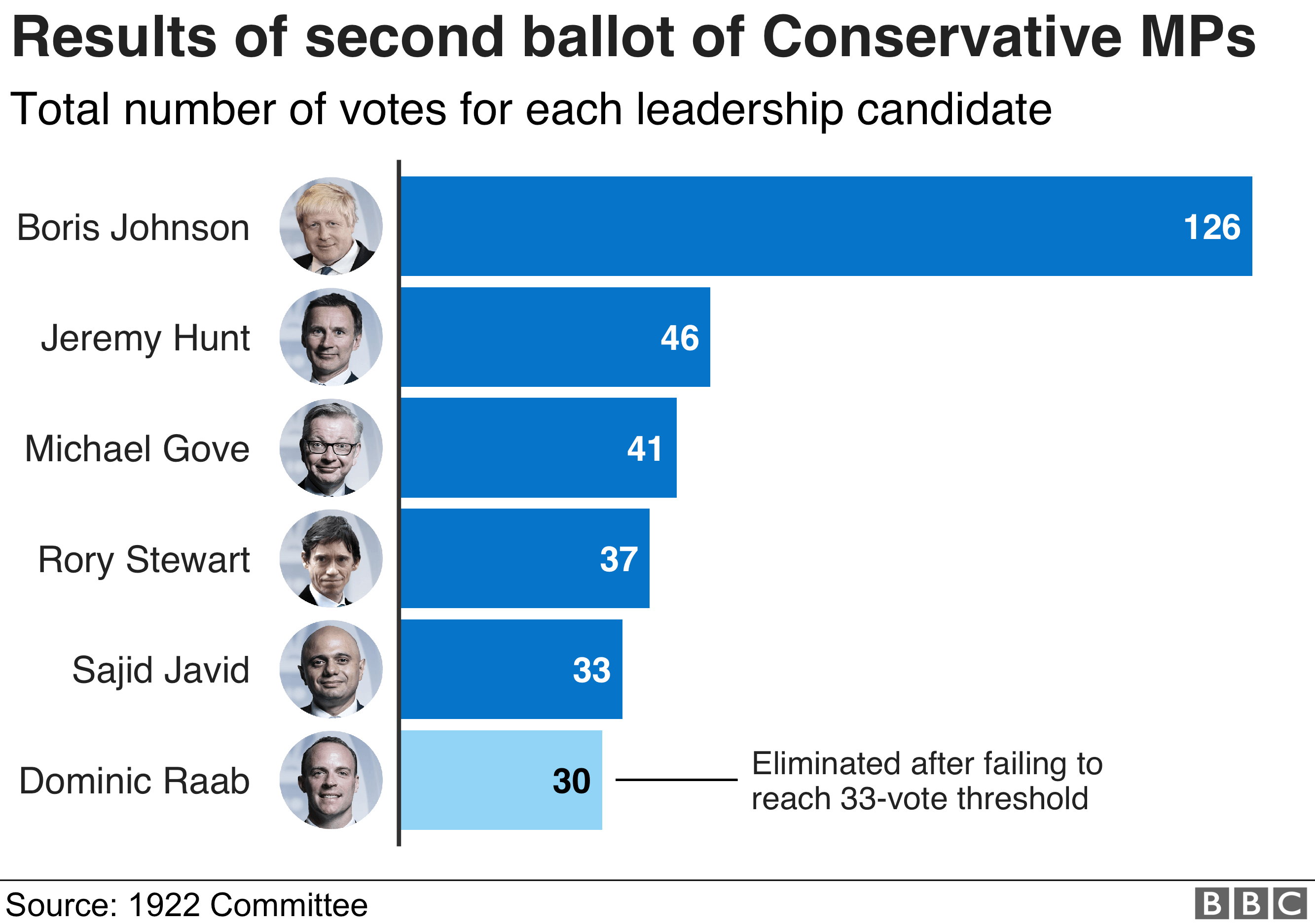 Graphic showing the results of the second ballot of Tory MPs