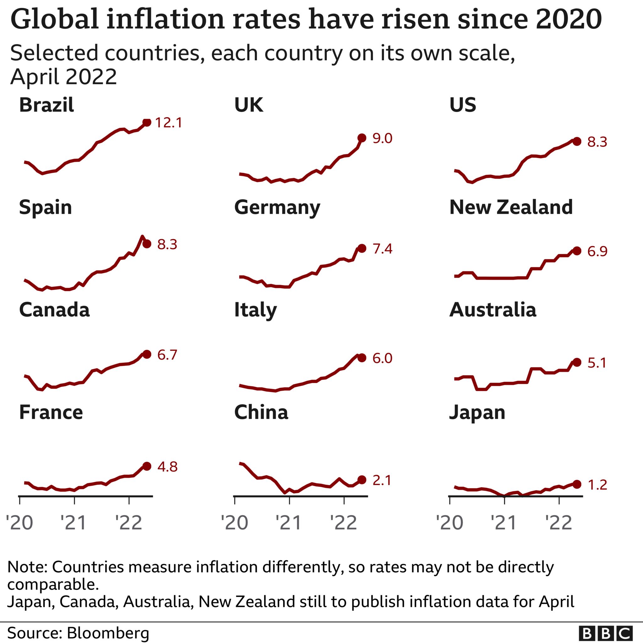 Chart showing inflation of UK and other countries