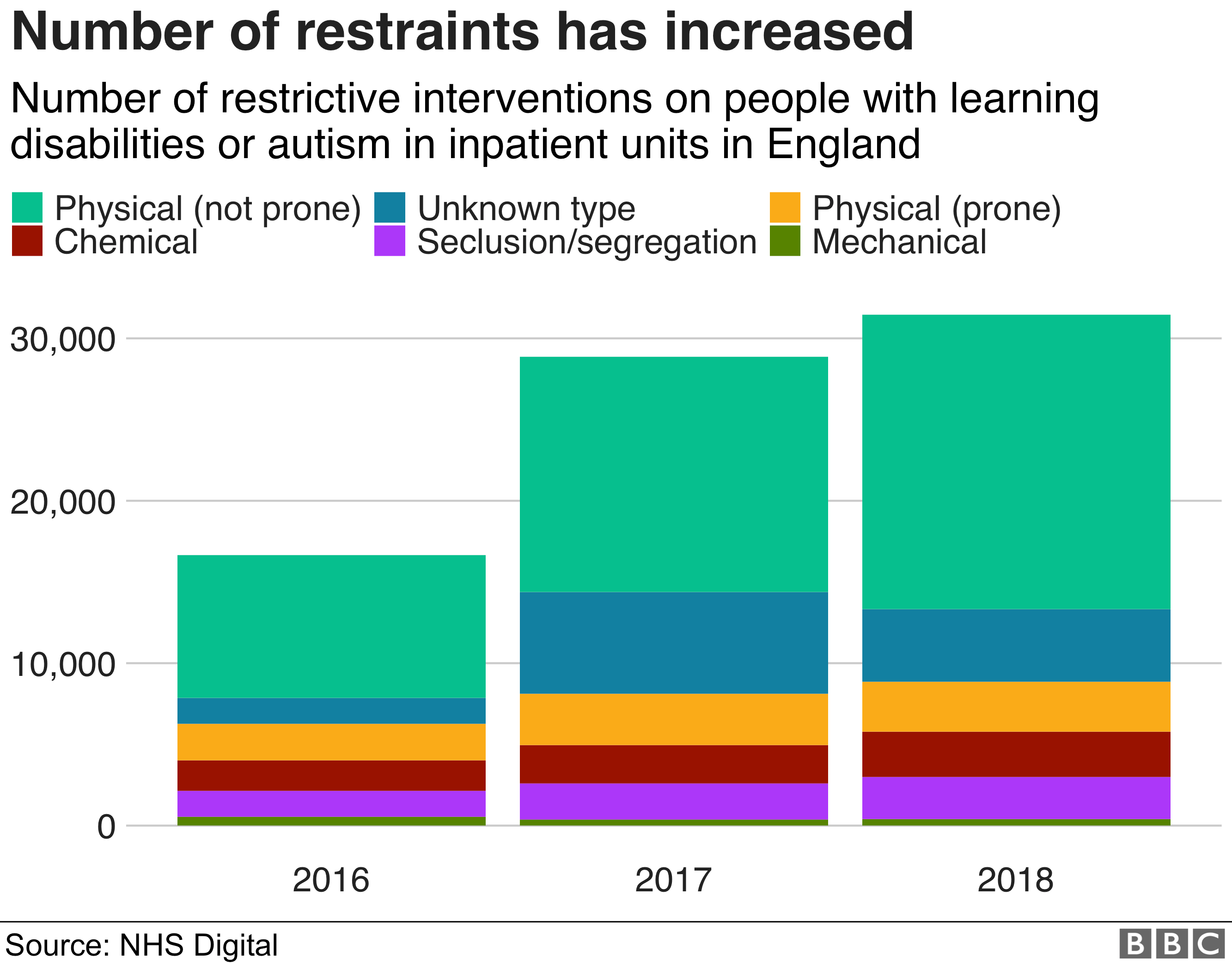 Chart showing rise in number of restraints in ATUs