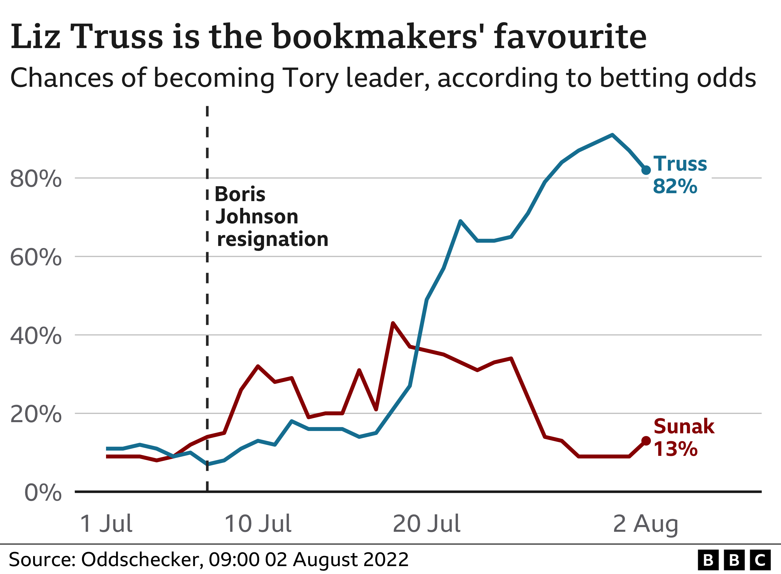 Chart showing betting odds on the candidates