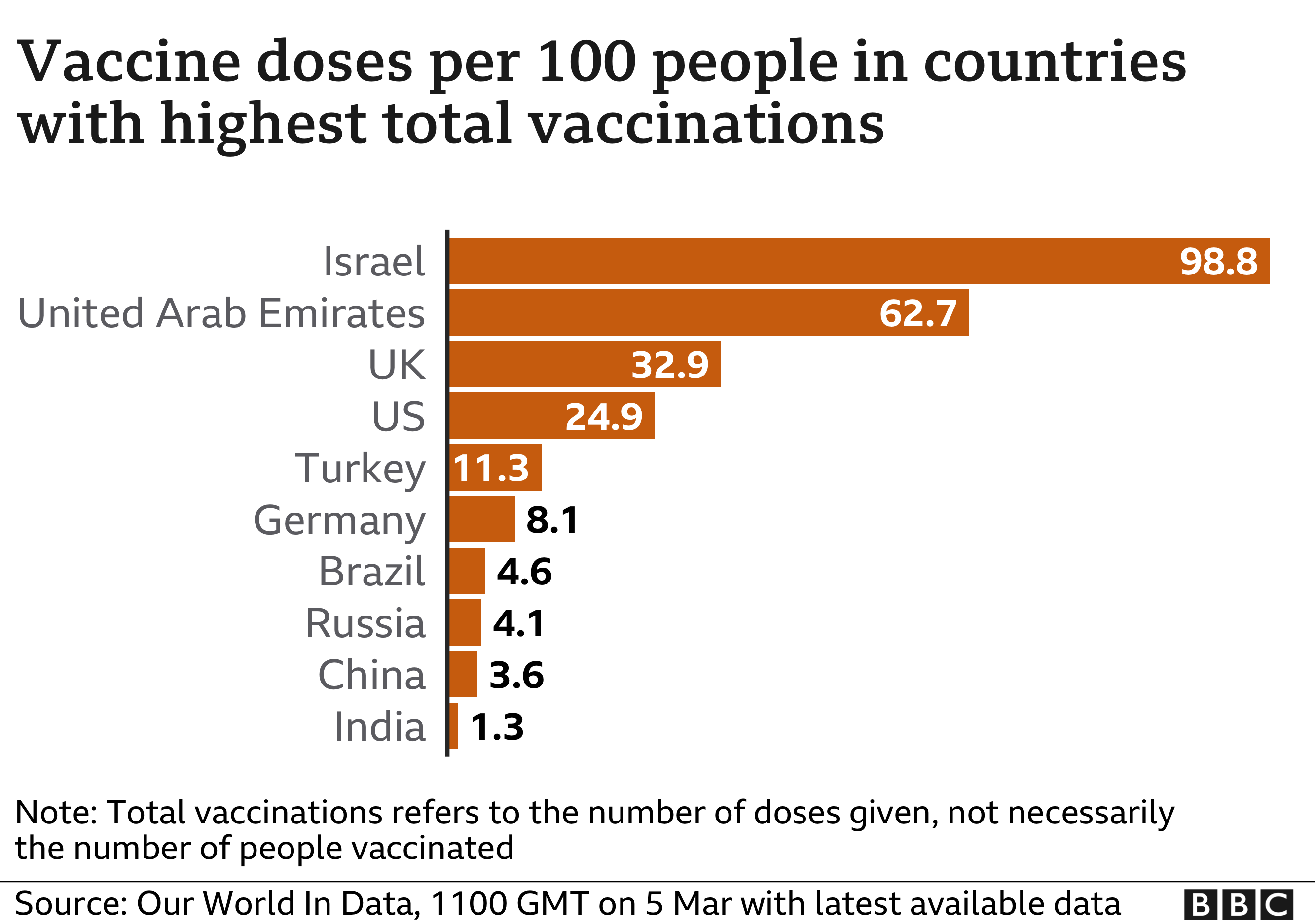 Диаграмма, показывающая дозы вакцины на 100 человек в странах с наибольшим общим числом вакцинаций. Обновлено 5 марта.