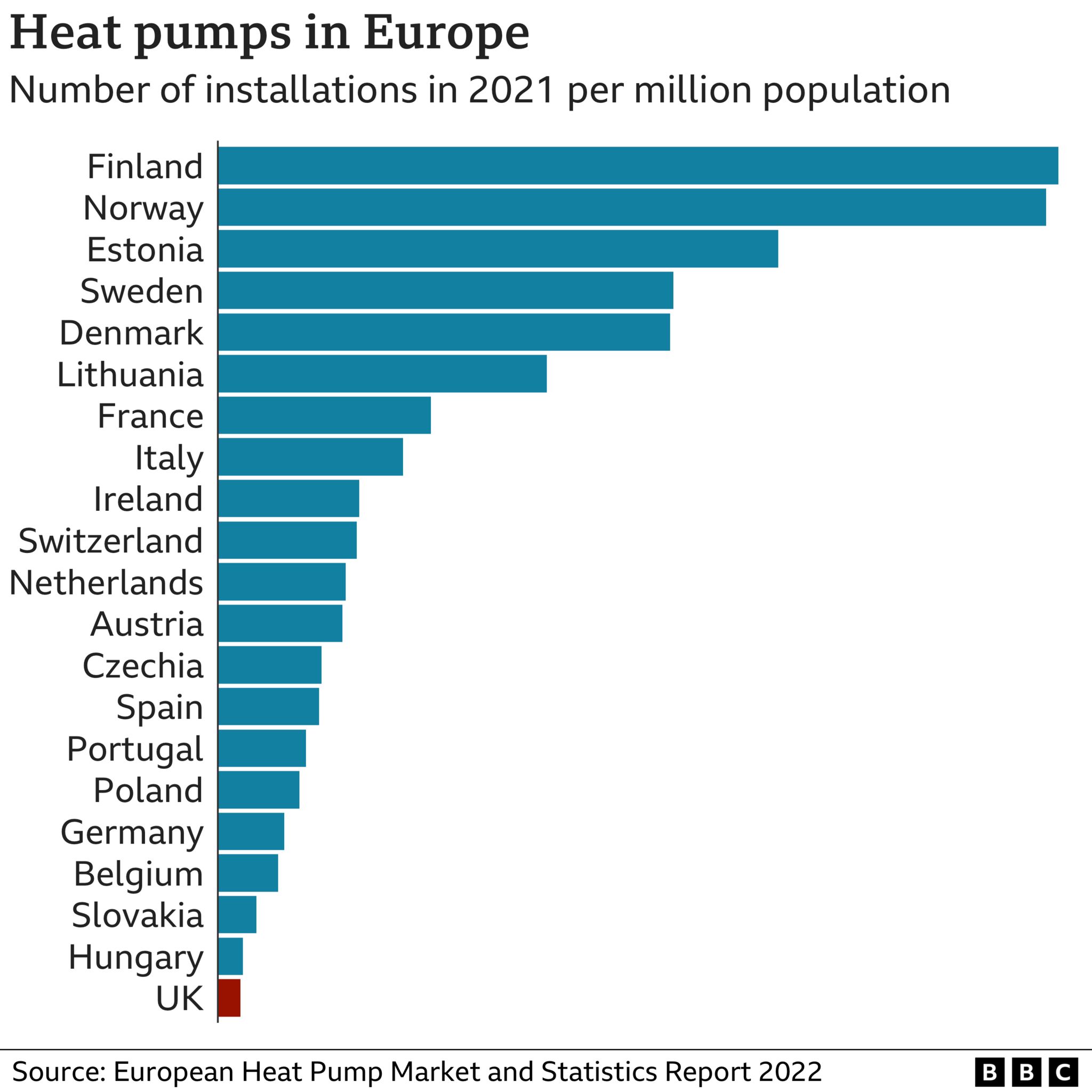 Grafik, die zeigt, dass das Vereinigte Königreich unter den 21 europäischen Ländern den niedrigsten Wert für die Installation von Wärmepumpen pro Million Einwohner aufweist