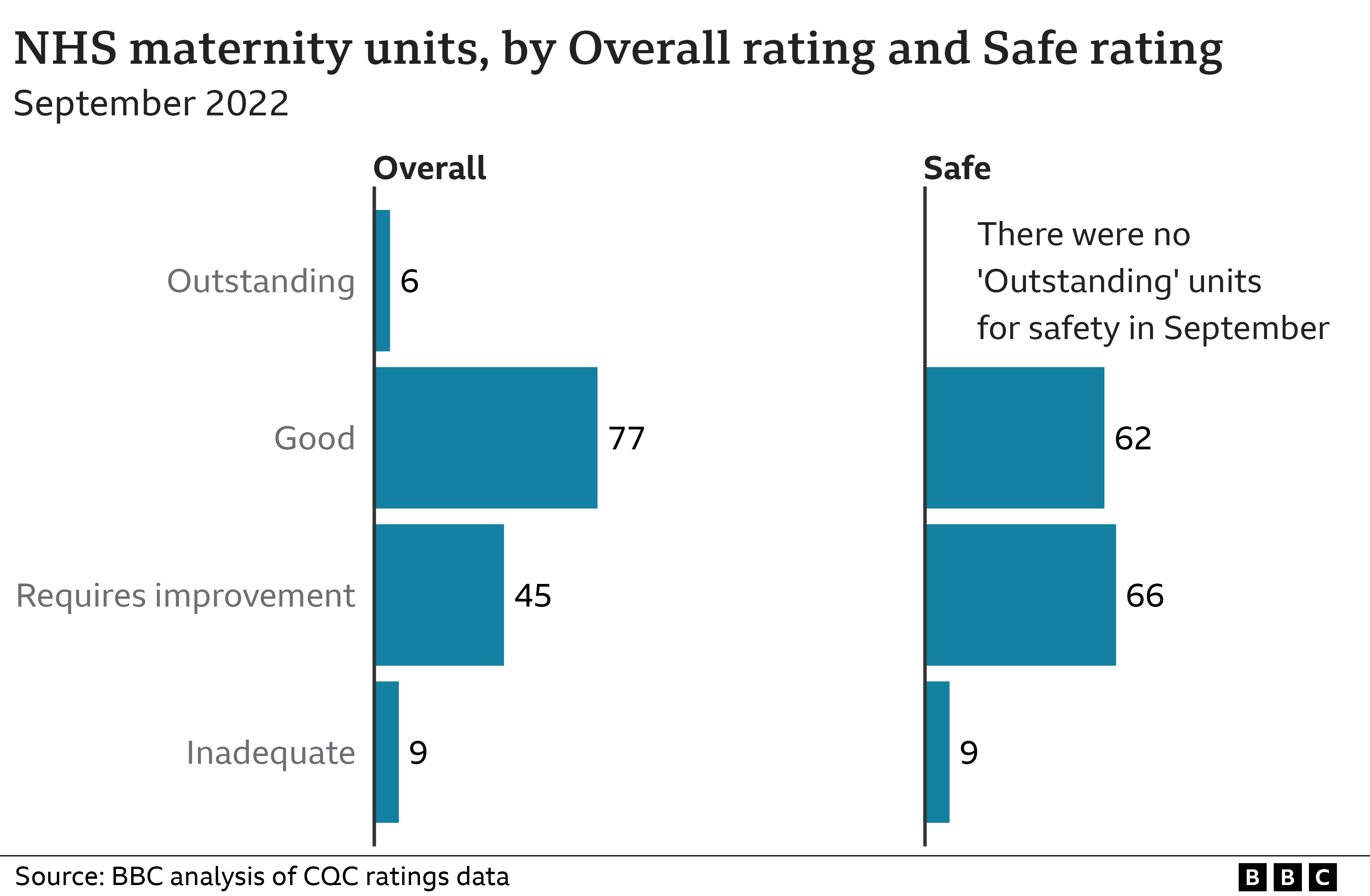 Chart showing NHS maternity units by Overall and Safe rating