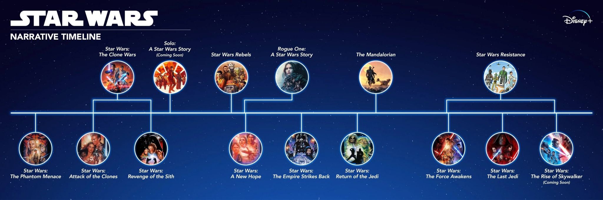 Star Wars timeline.