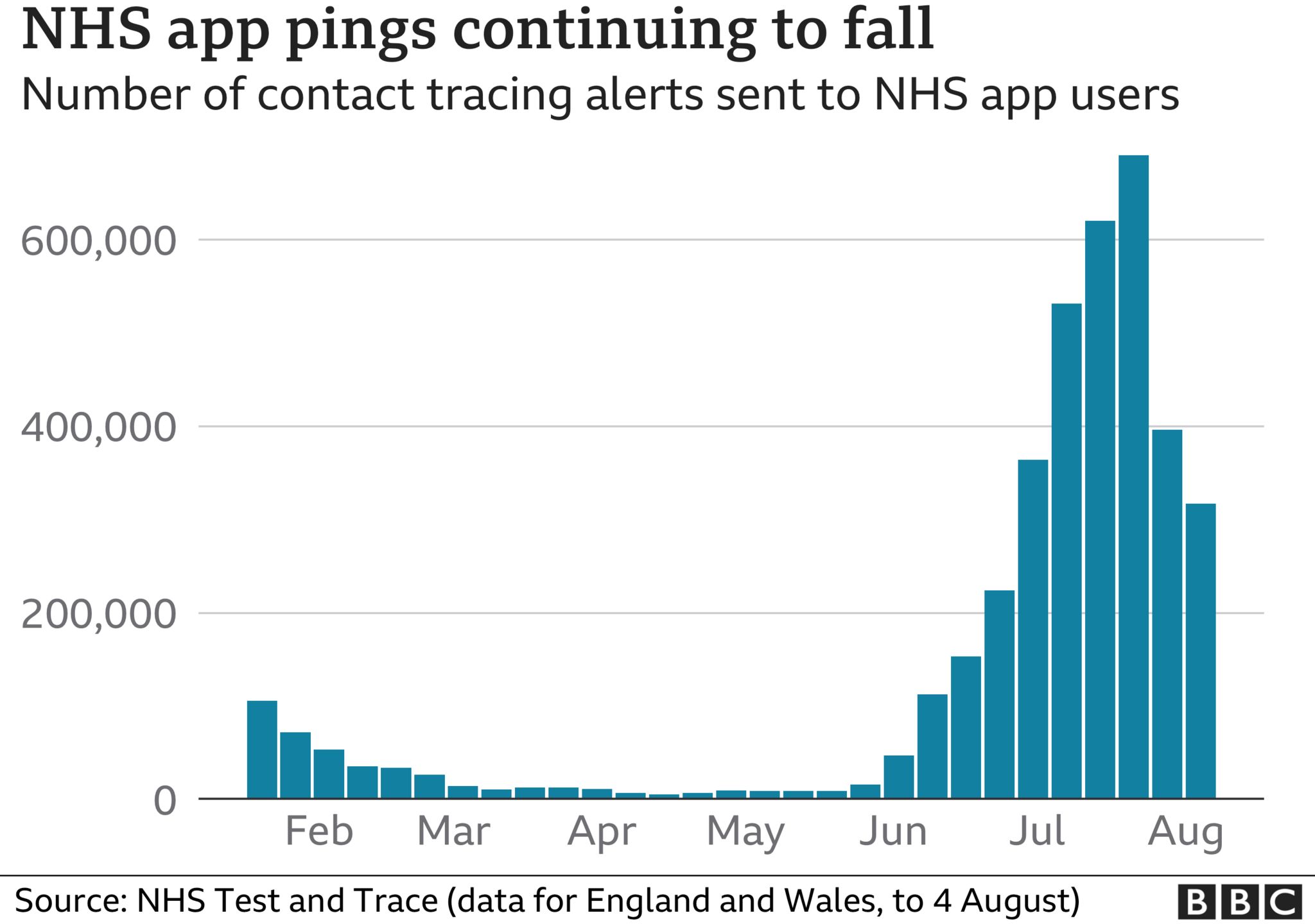 Graph showing NHS app pings