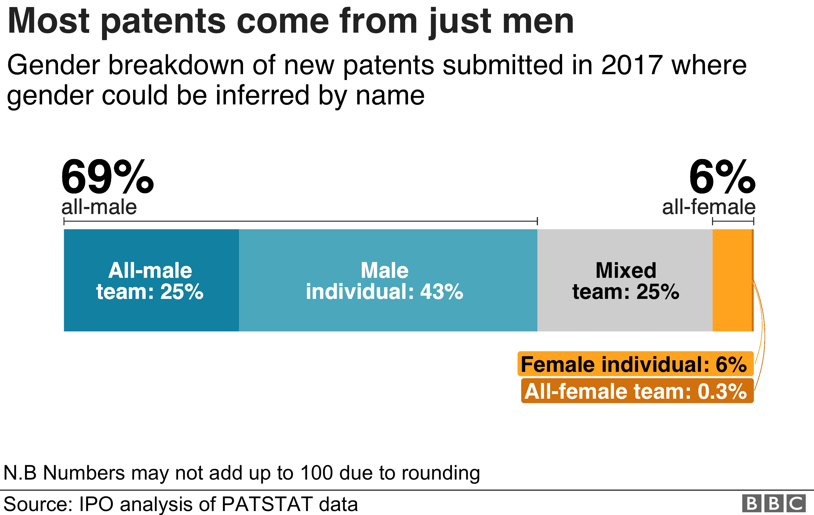 Chart showing that two-thirds of patent applications are all-male