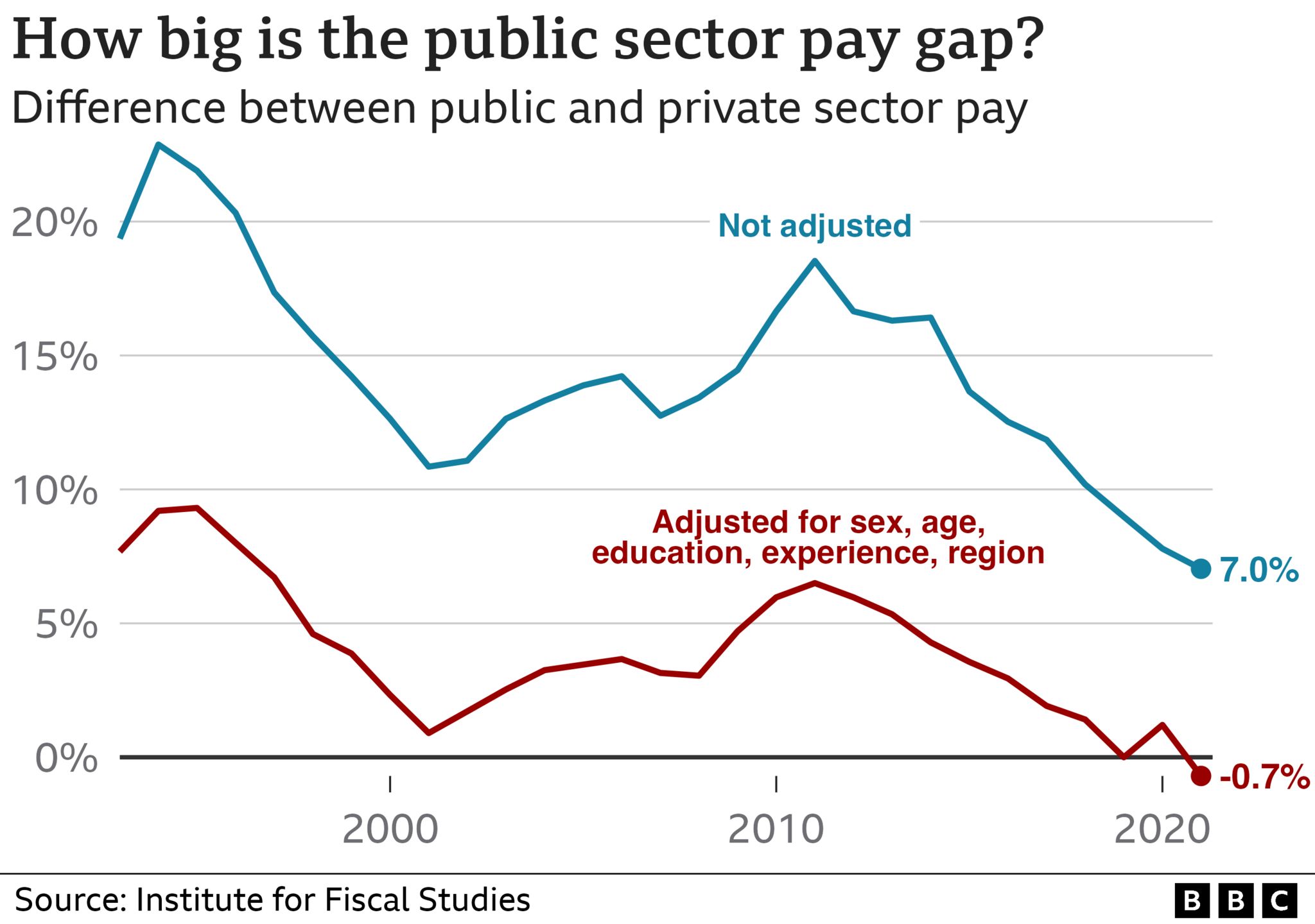 Chart showing gap between public and private sector pay after adjusting for workers' characteristics