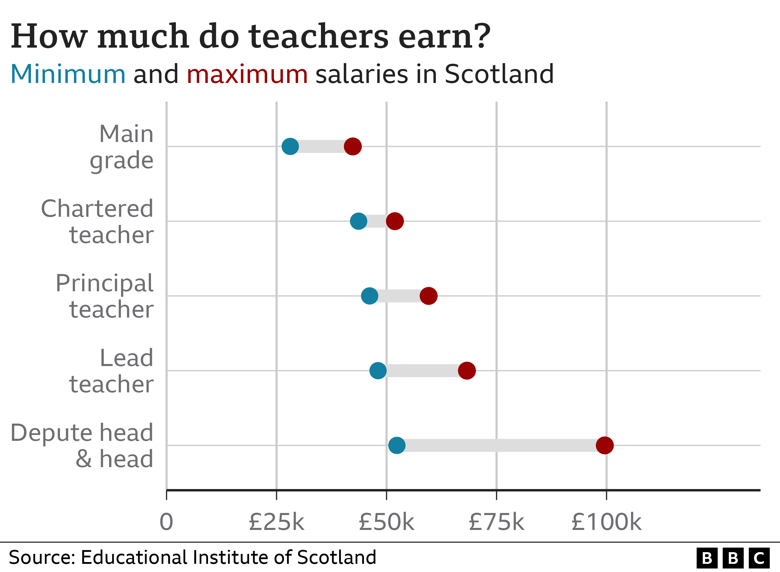 Graph showing teachers' pay scales in Scotland, 2022