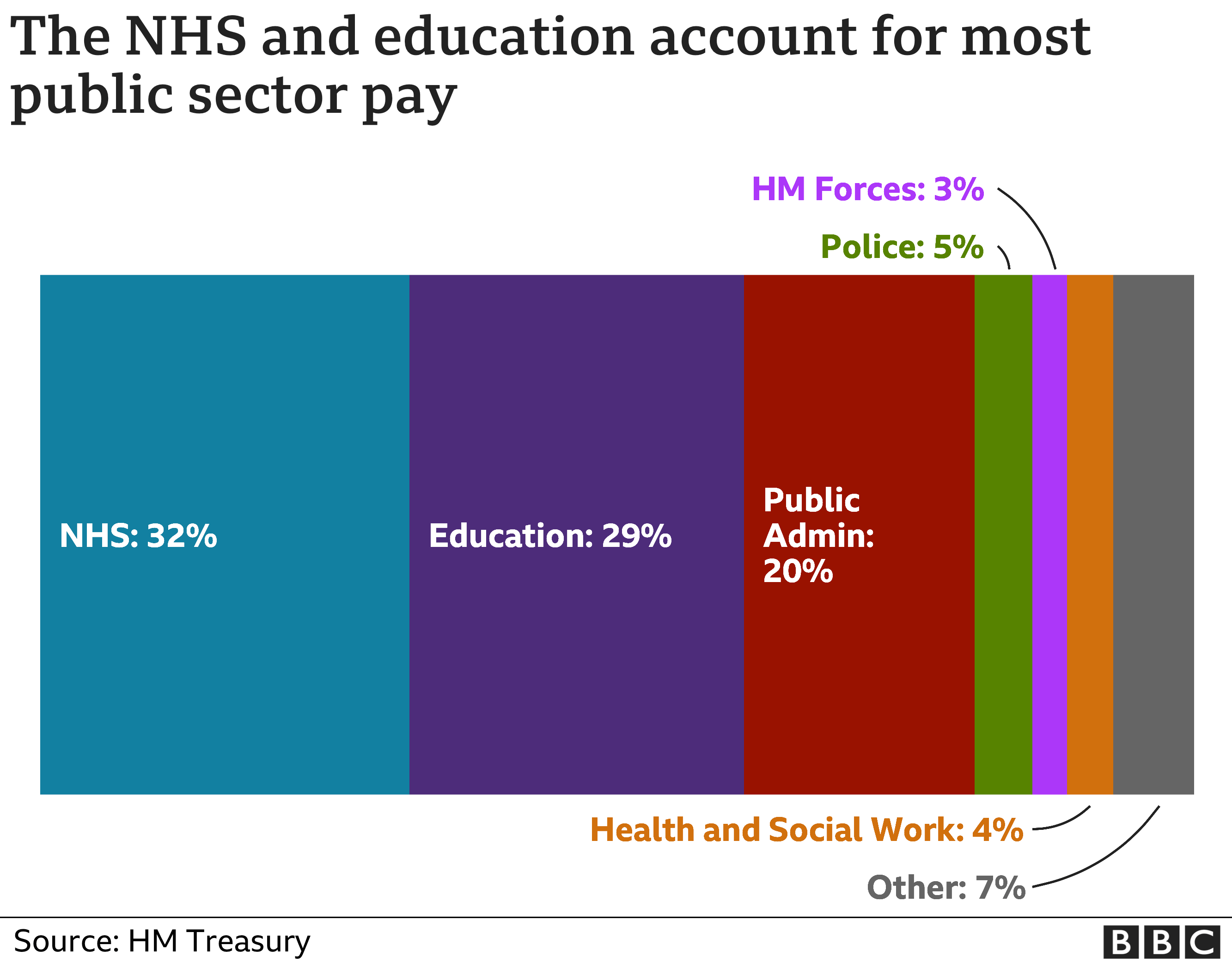 Graphic showing the NHS and education account for most public sector pay