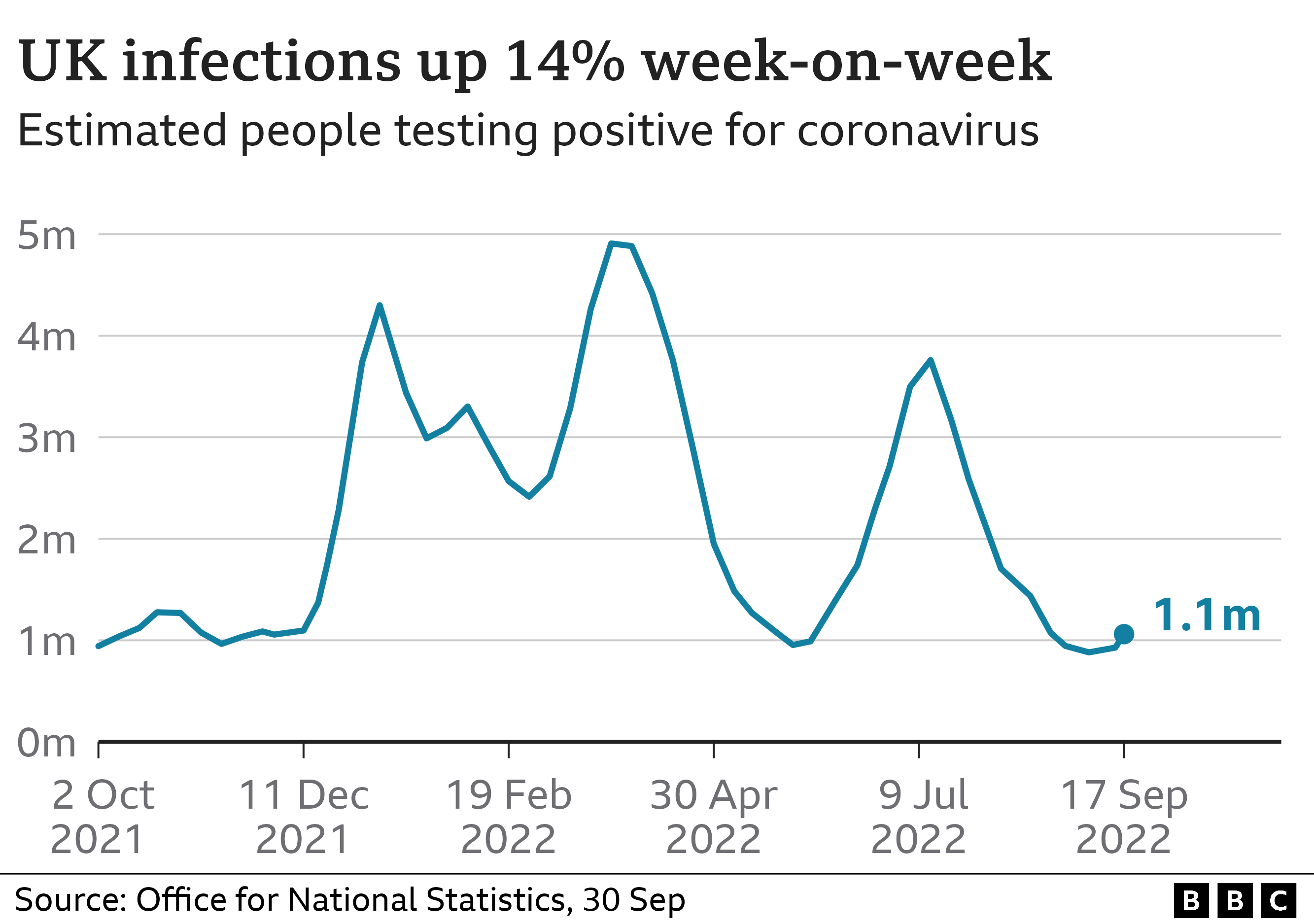 Graphic showing UK Covid infections rising by 14% in one week|2048x1440.3600900225056