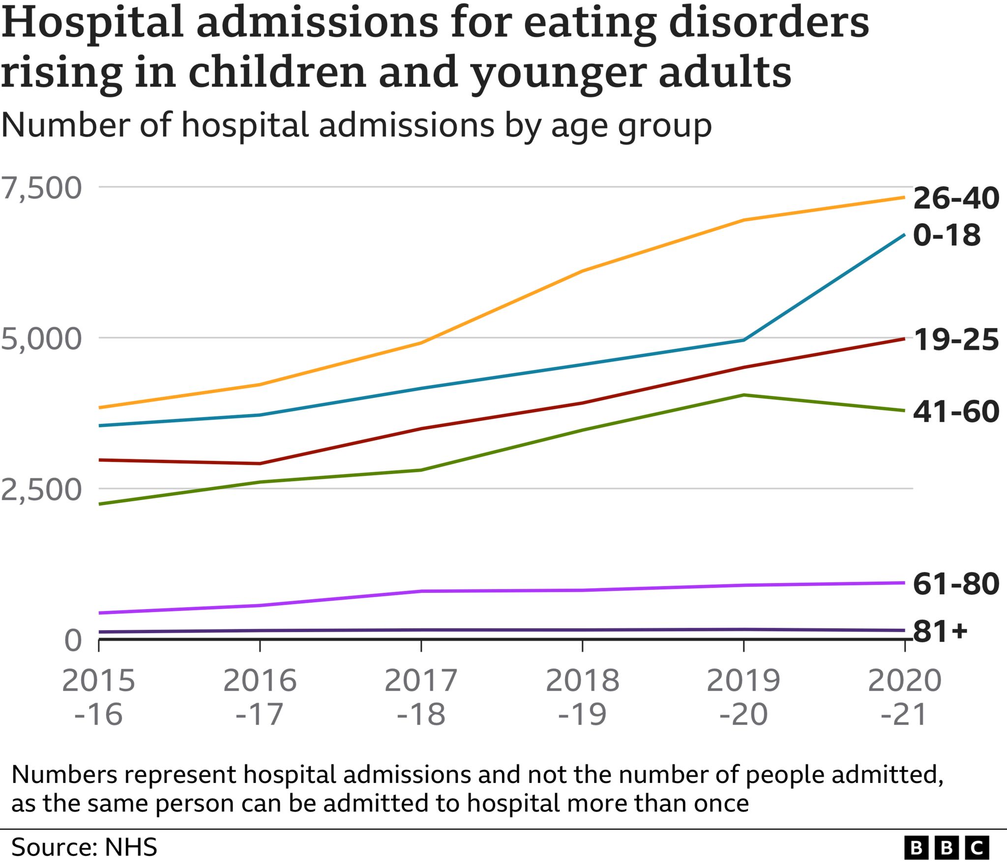 Hospital admissions for eating disorders by age group