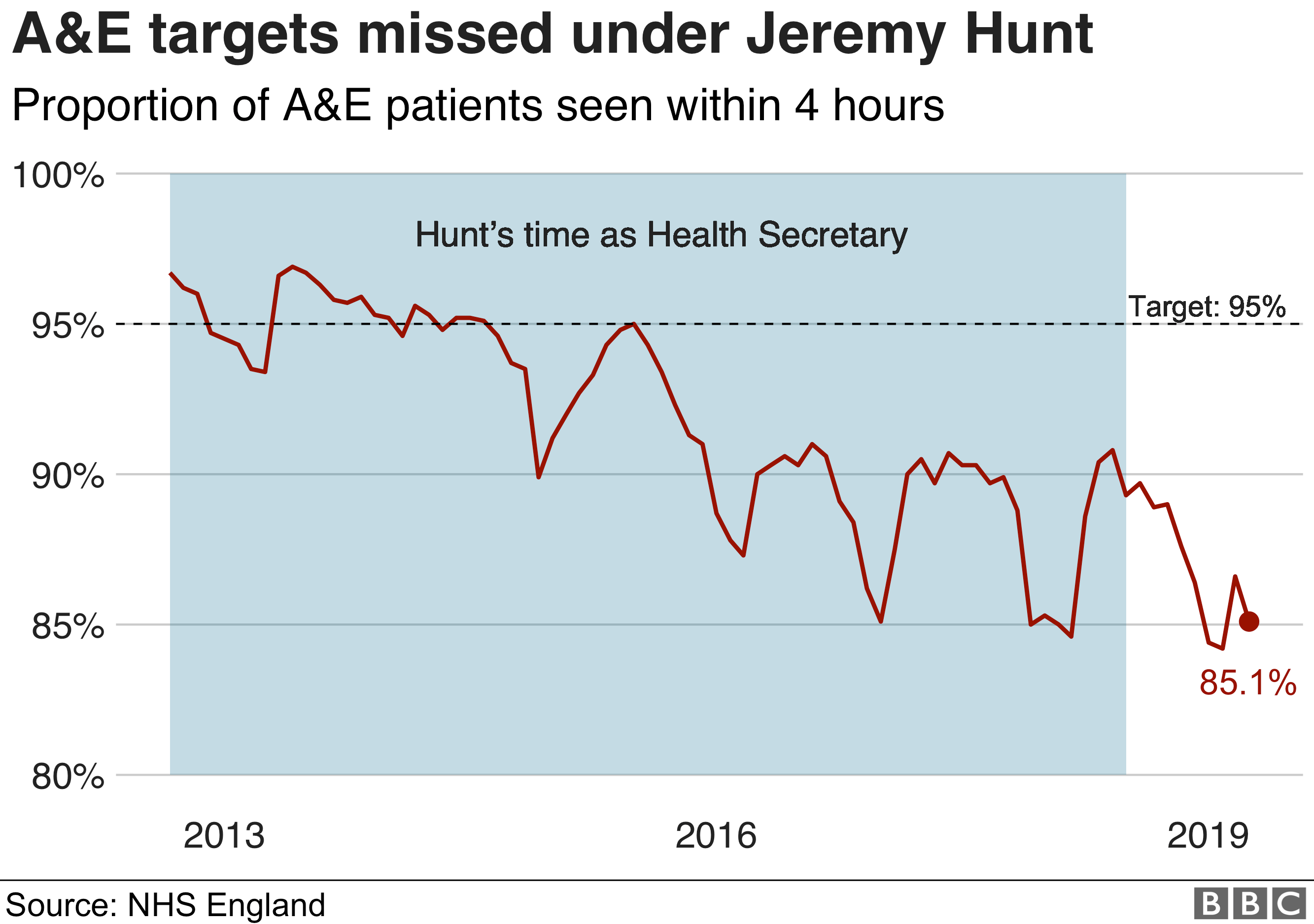 Chart showing missed A&E waiting time targets under Jeremy Hunt