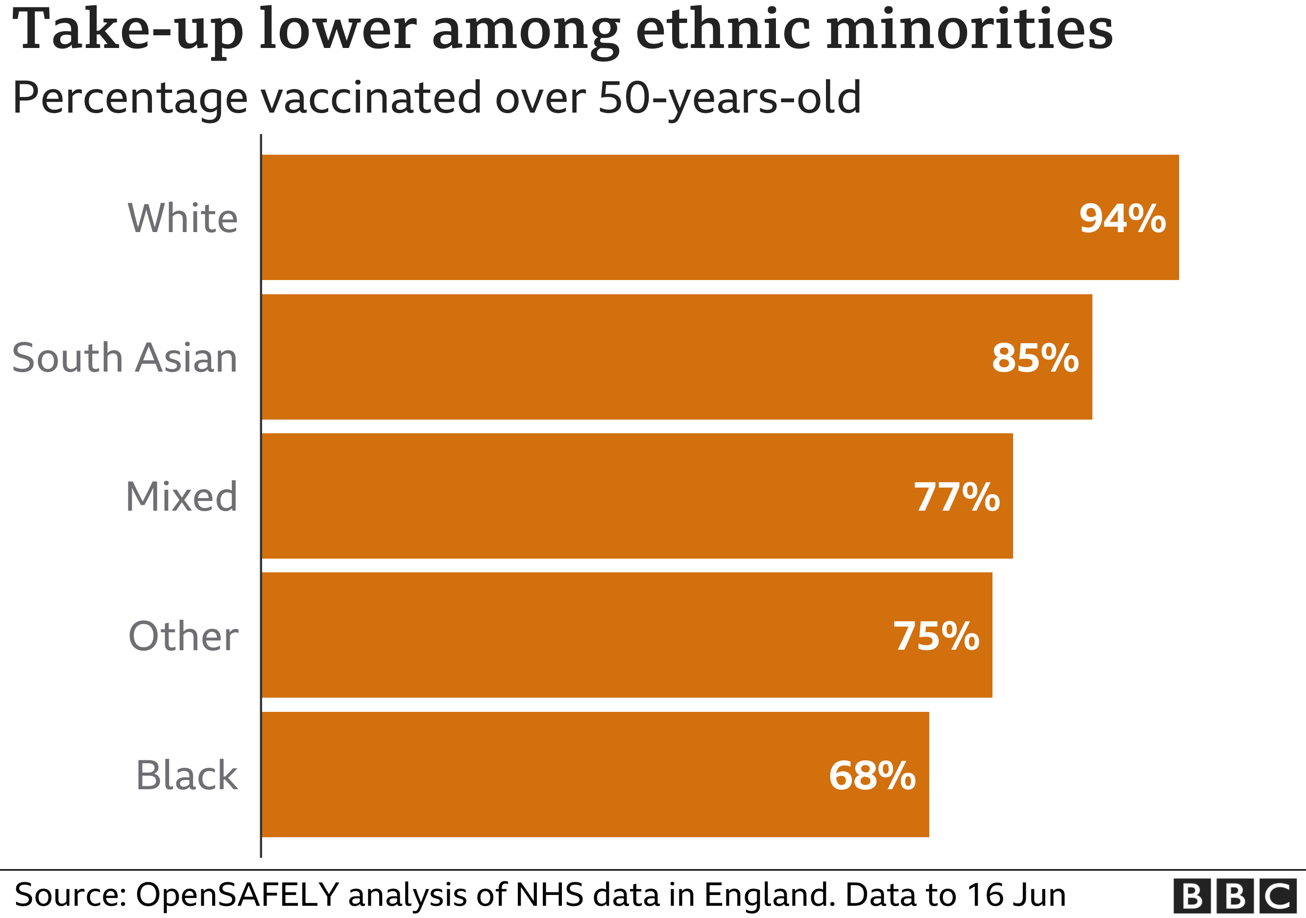 Chart showing take-up of the vaccine is lower among ethnic minorities. Updated 24 June.