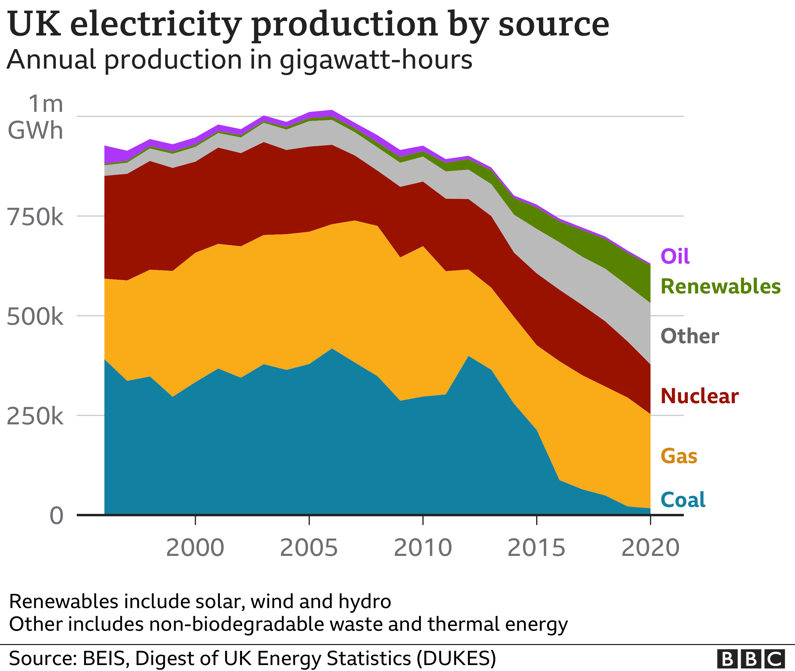 Диаграмма, показывающая производство электроэнергии в Великобритании по источникам