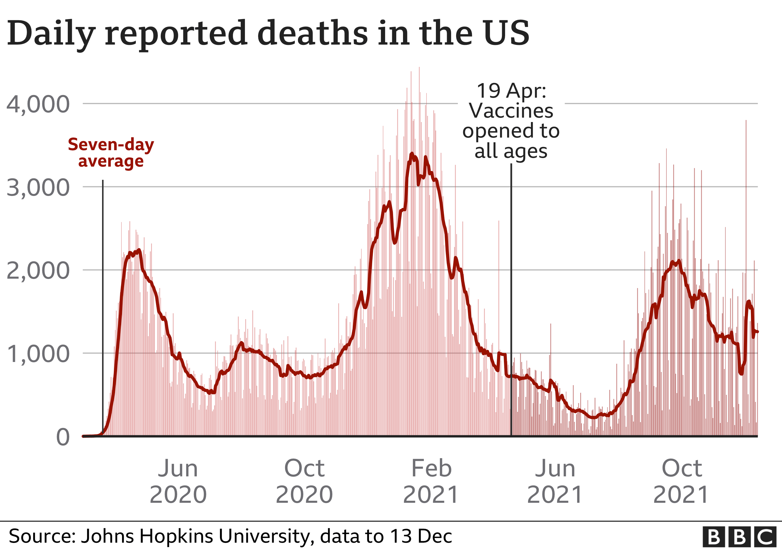 Daily reported Covid-19 deaths in the US