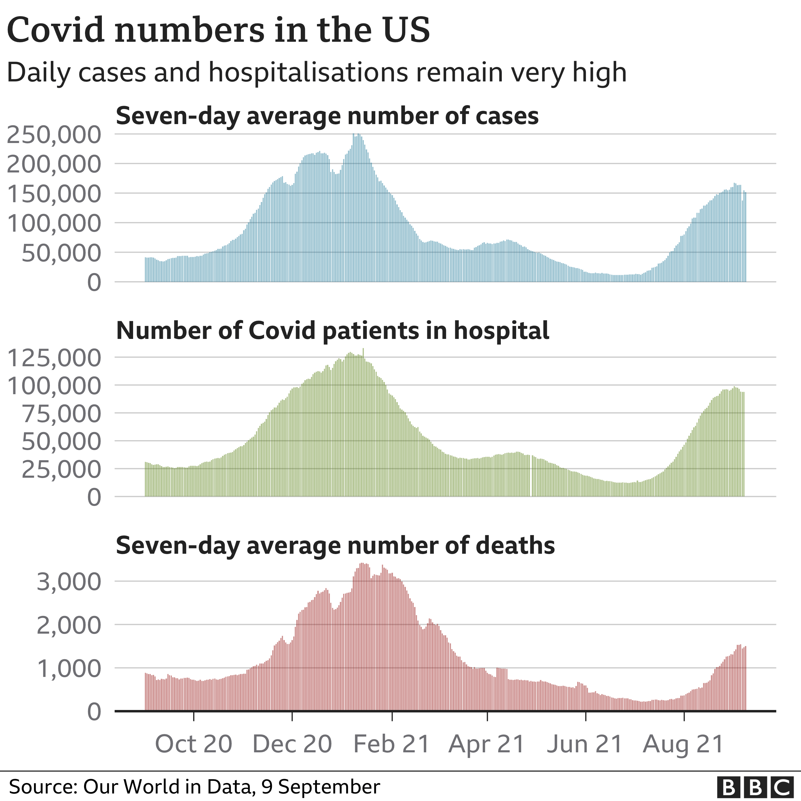 Covid numbers in the US graph
