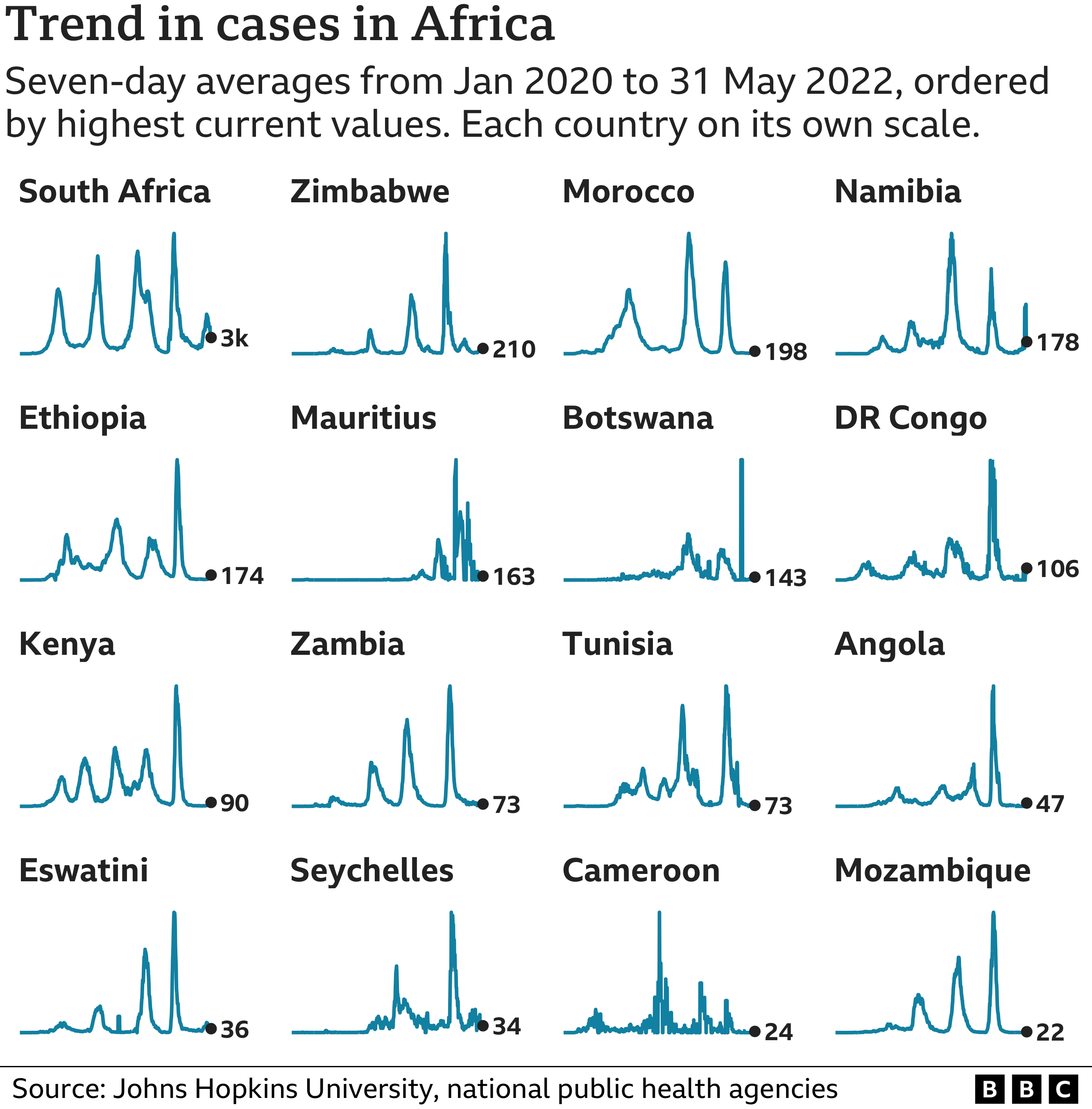 Chart showing coronavirus cases in countries in Africa