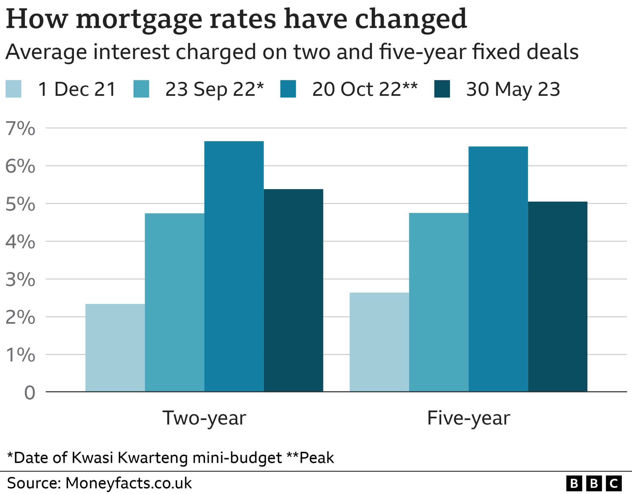 Graphic showing change in mortgage rates