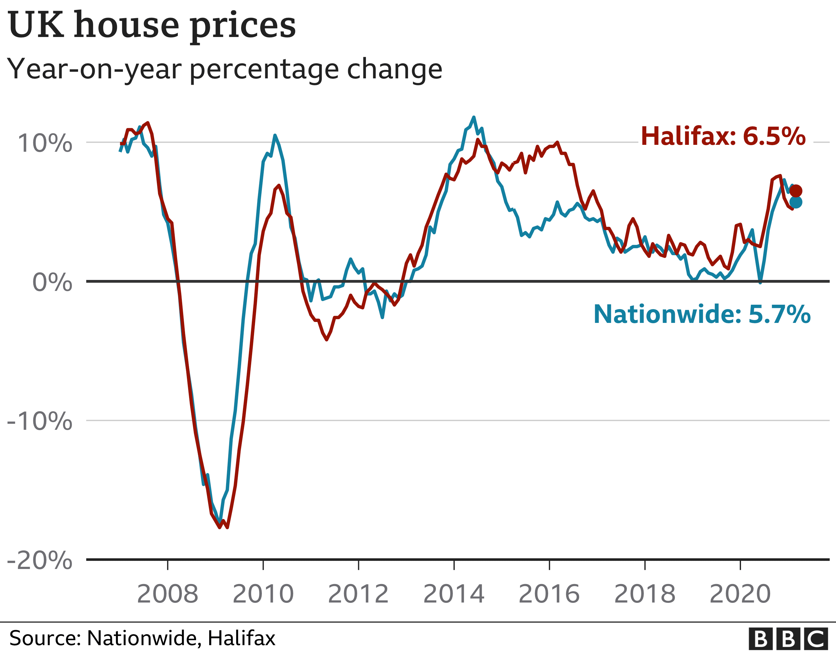 House prices